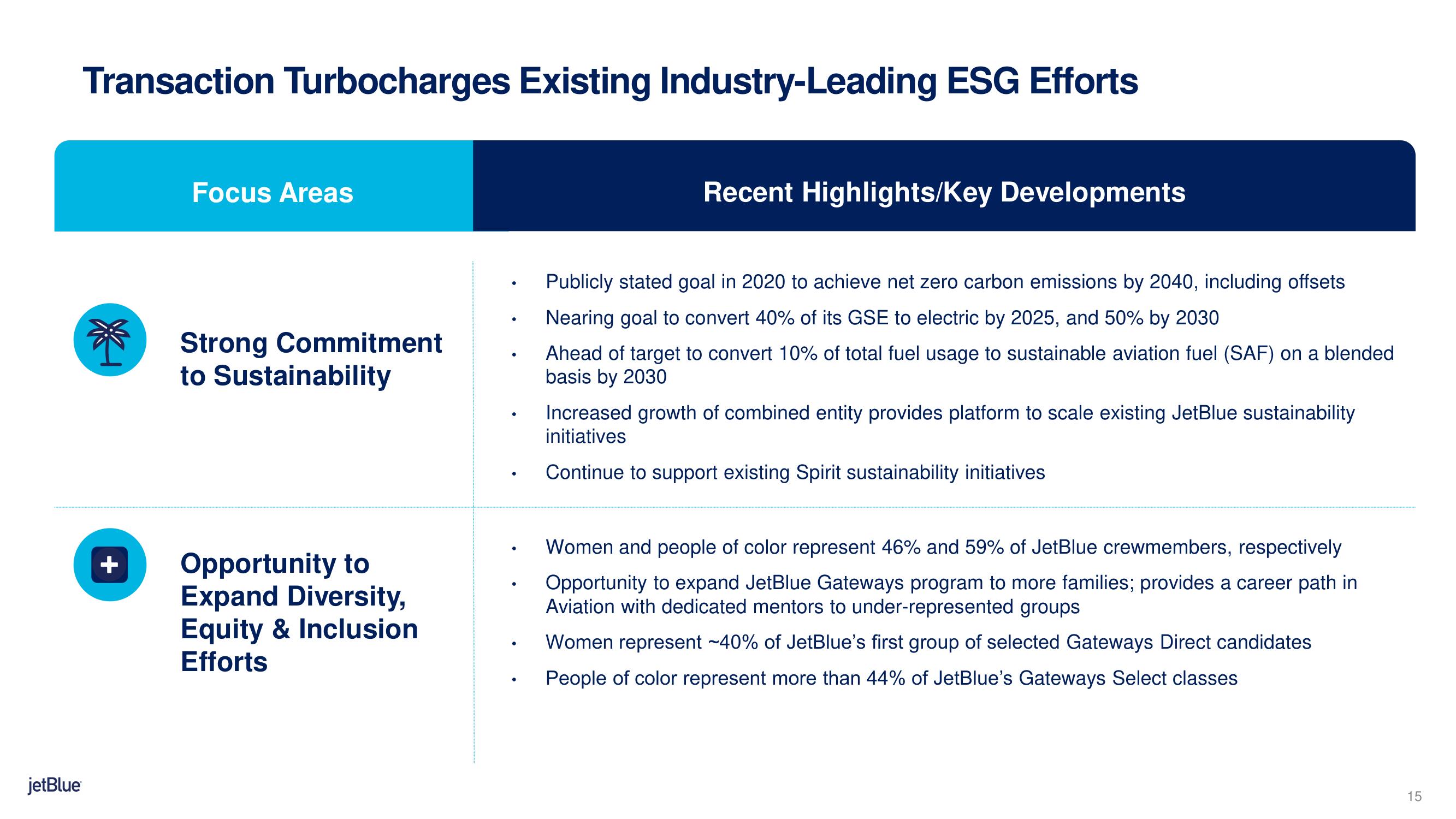 jetBlue Mergers and Acquisitions Presentation Deck slide image #15