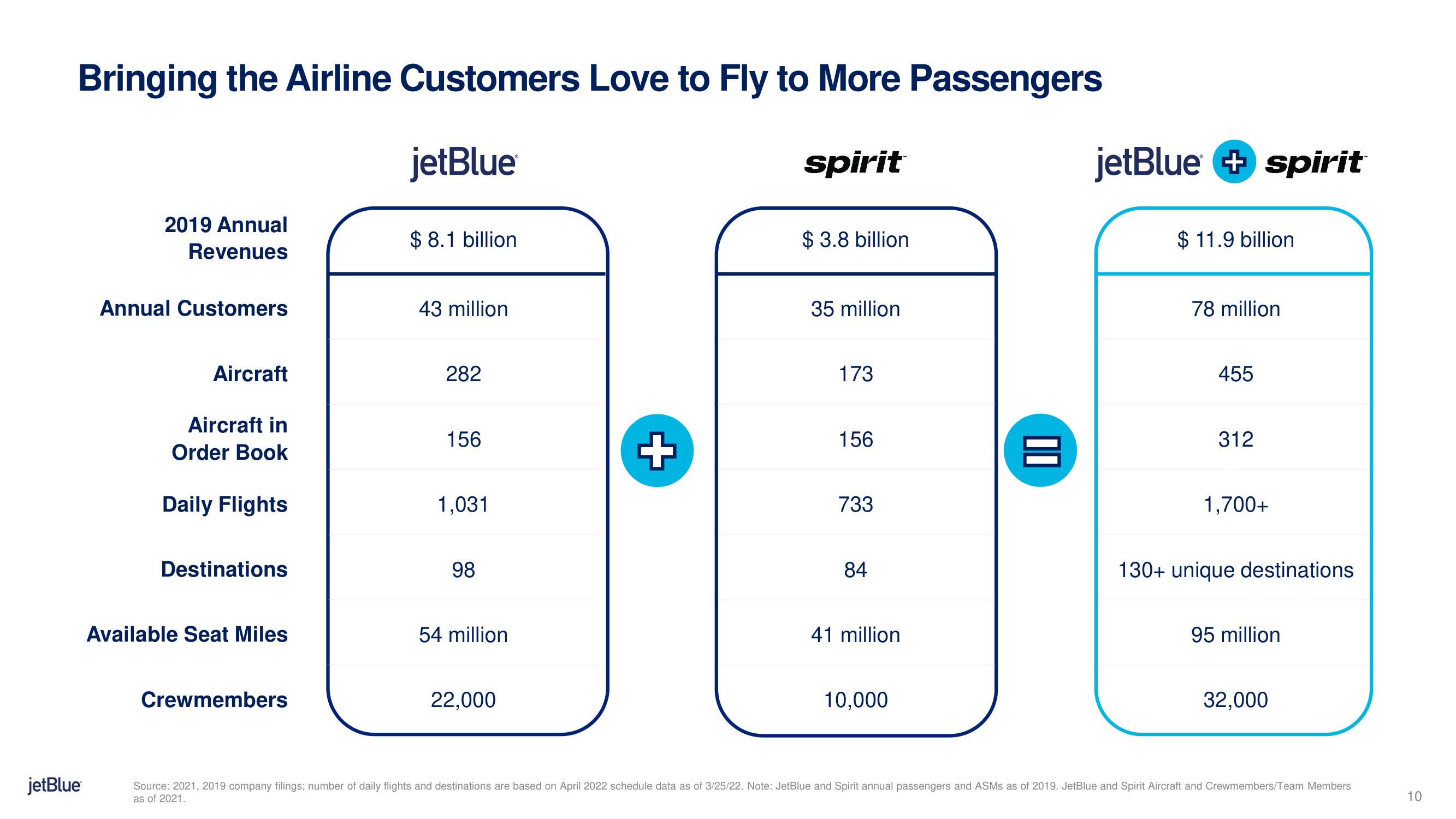 jetBlue Mergers and Acquisitions Presentation Deck slide image #10