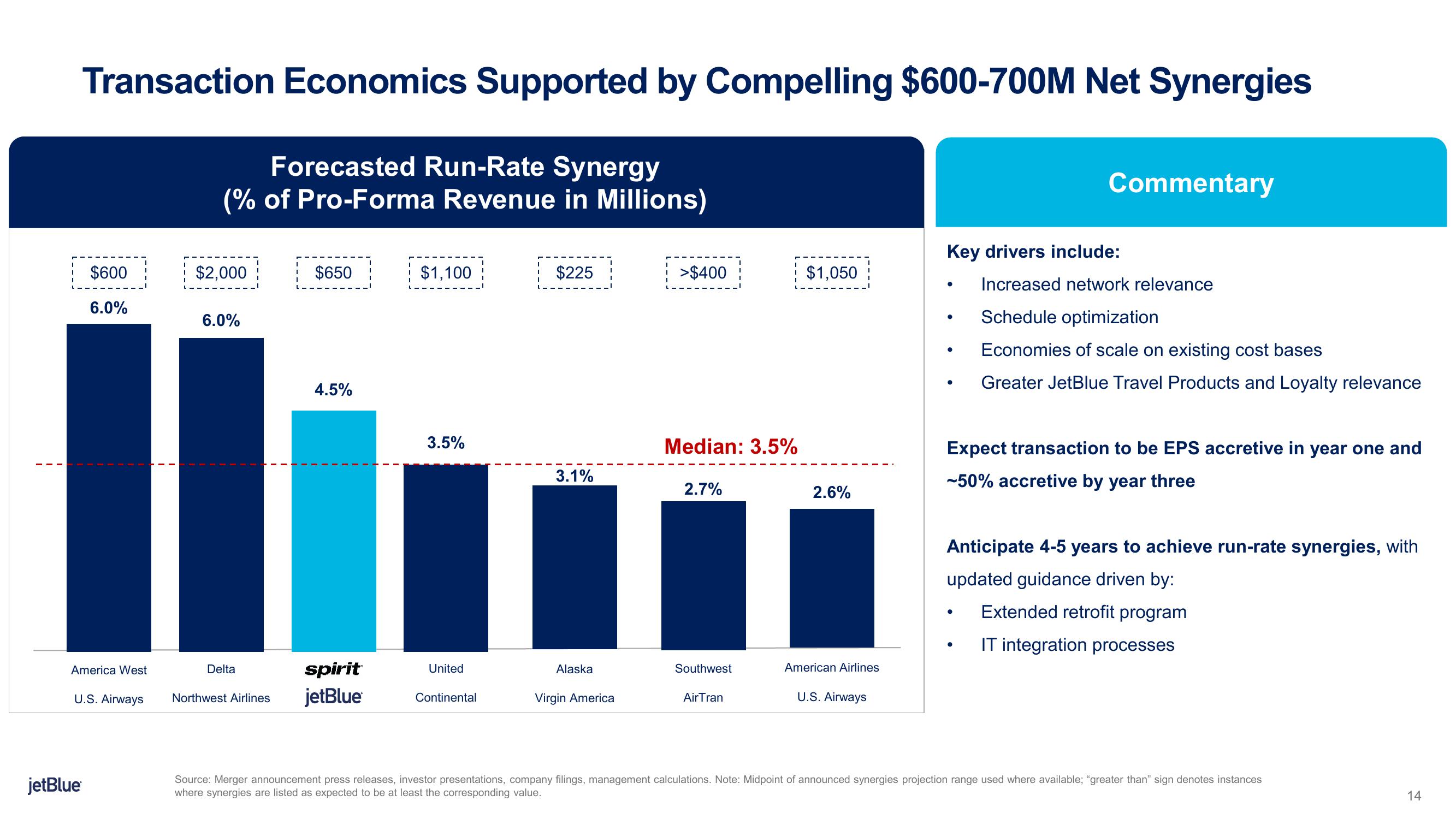 jetBlue Mergers and Acquisitions Presentation Deck slide image #14