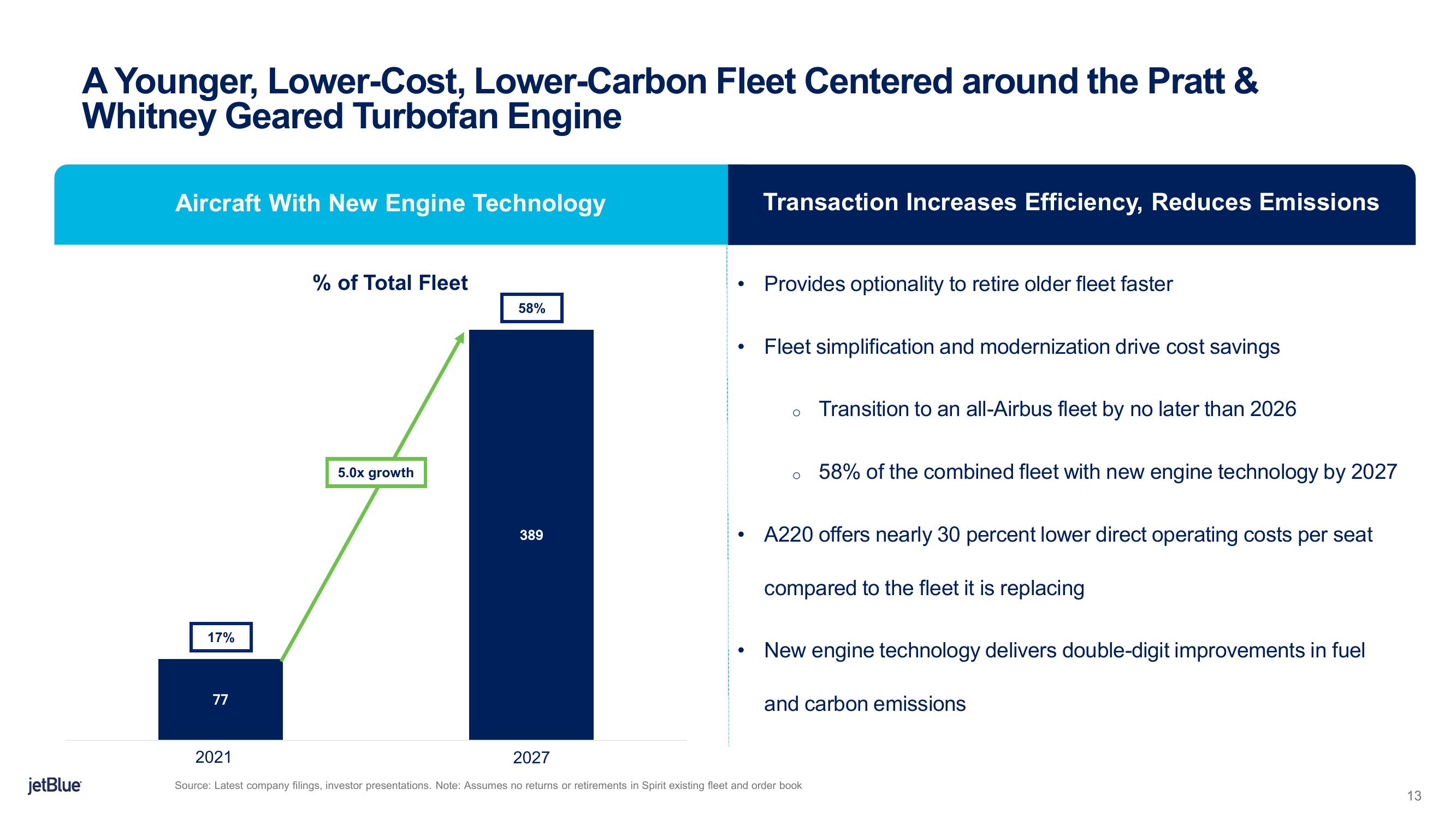 jetBlue Mergers and Acquisitions Presentation Deck slide image #13