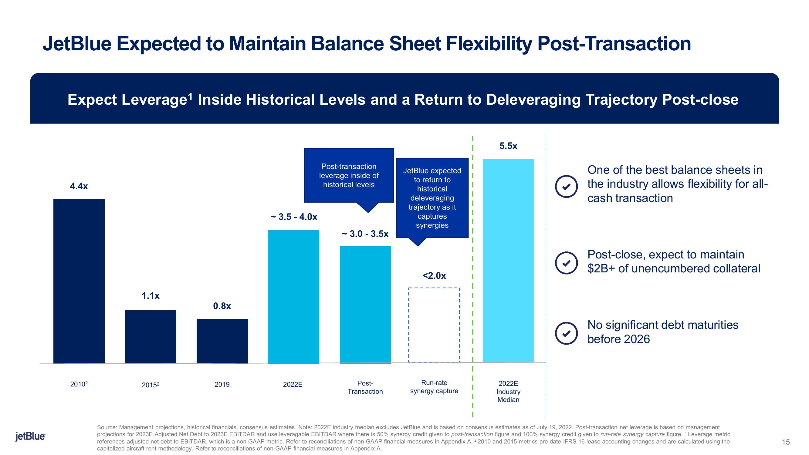 jetBlue Mergers and Acquisitions Presentation Deck slide image #15