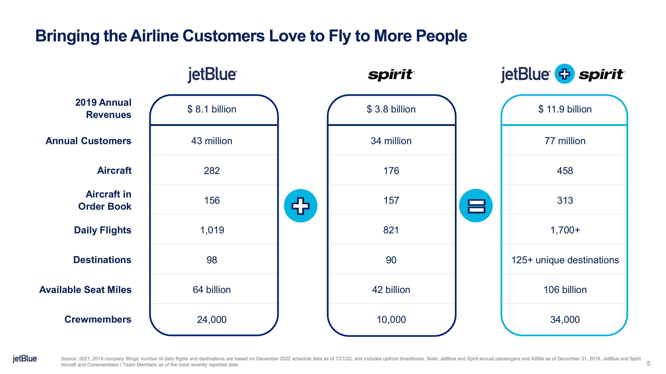 jetBlue Mergers and Acquisitions Presentation Deck slide image #5