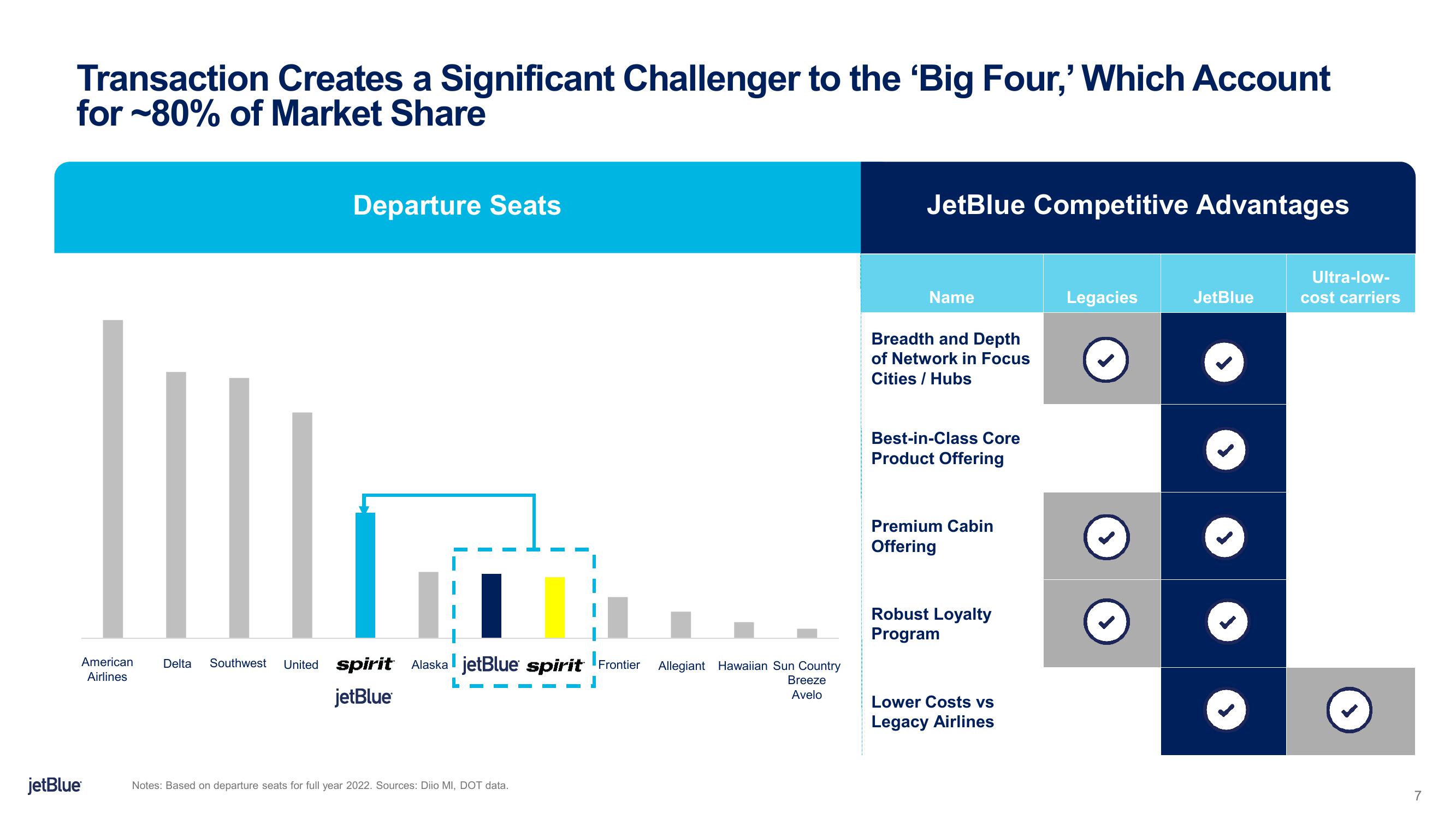 jetBlue Mergers and Acquisitions Presentation Deck slide image #7