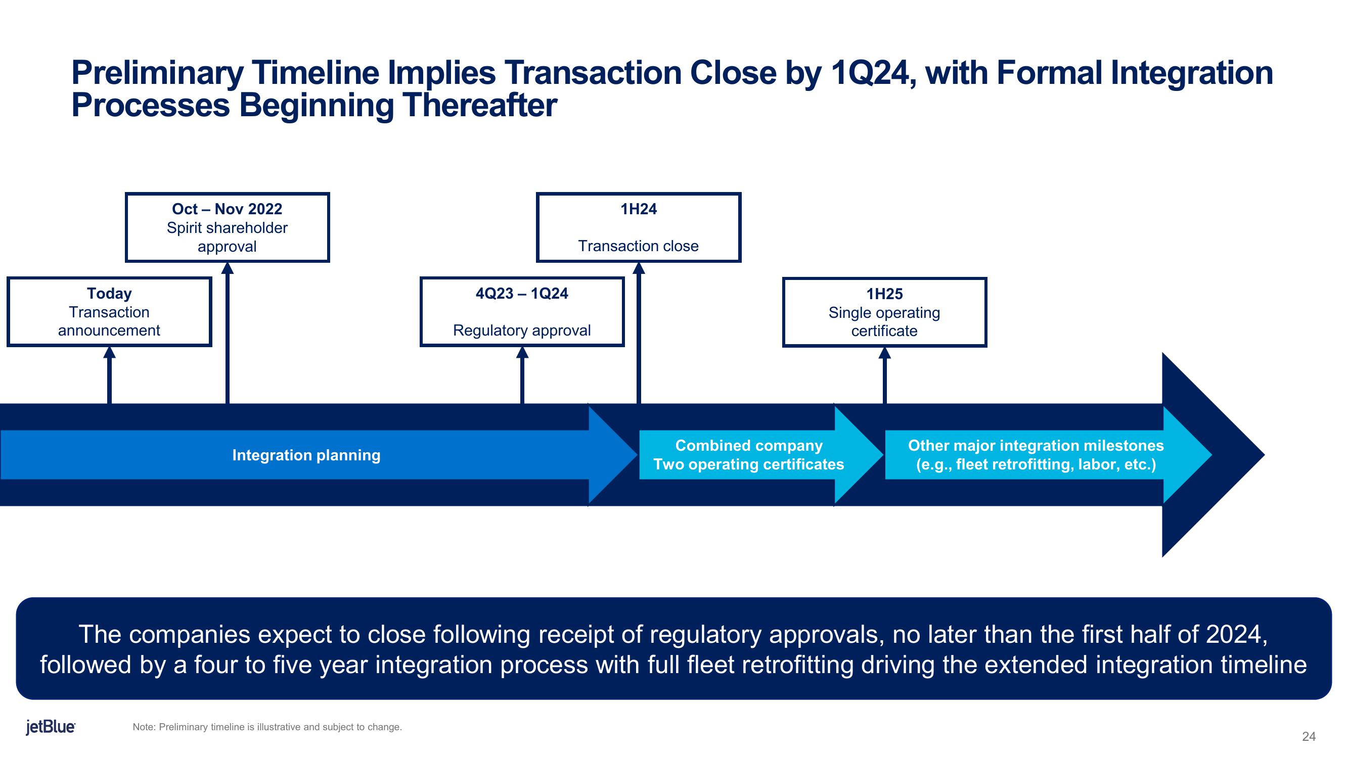 jetBlue Mergers and Acquisitions Presentation Deck slide image #24