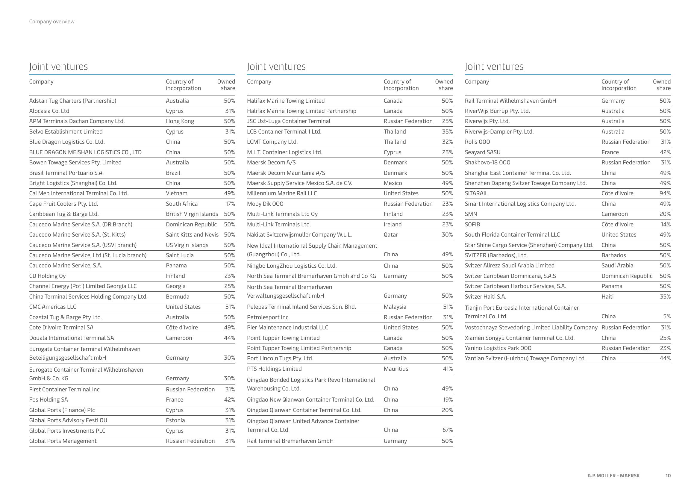 Maersk Investor Presentation Deck slide image #10