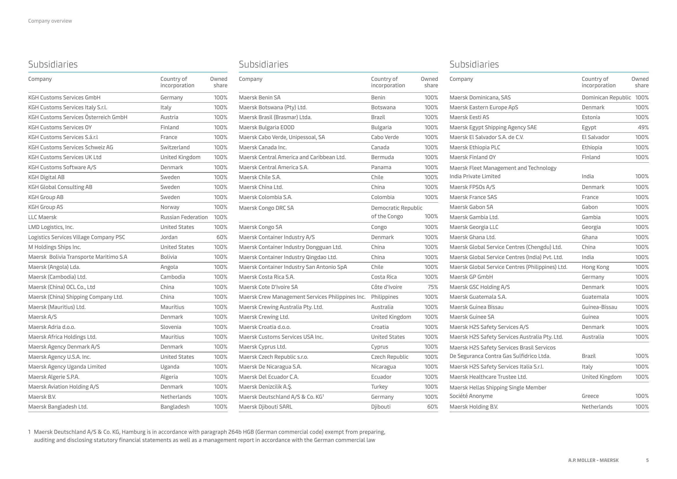 Maersk Investor Presentation Deck slide image #5