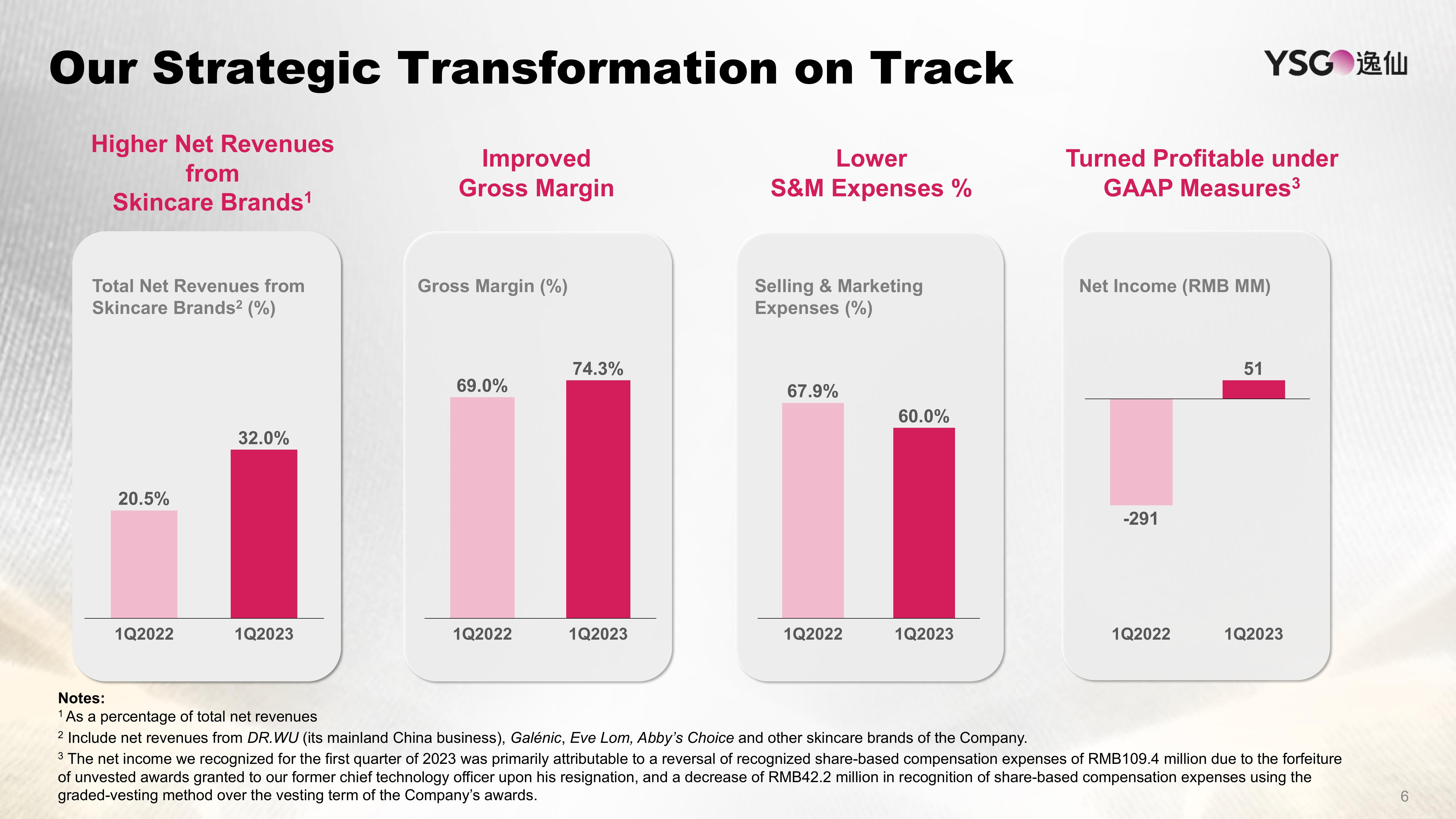 Yatsen Results Presentation Deck slide image #6