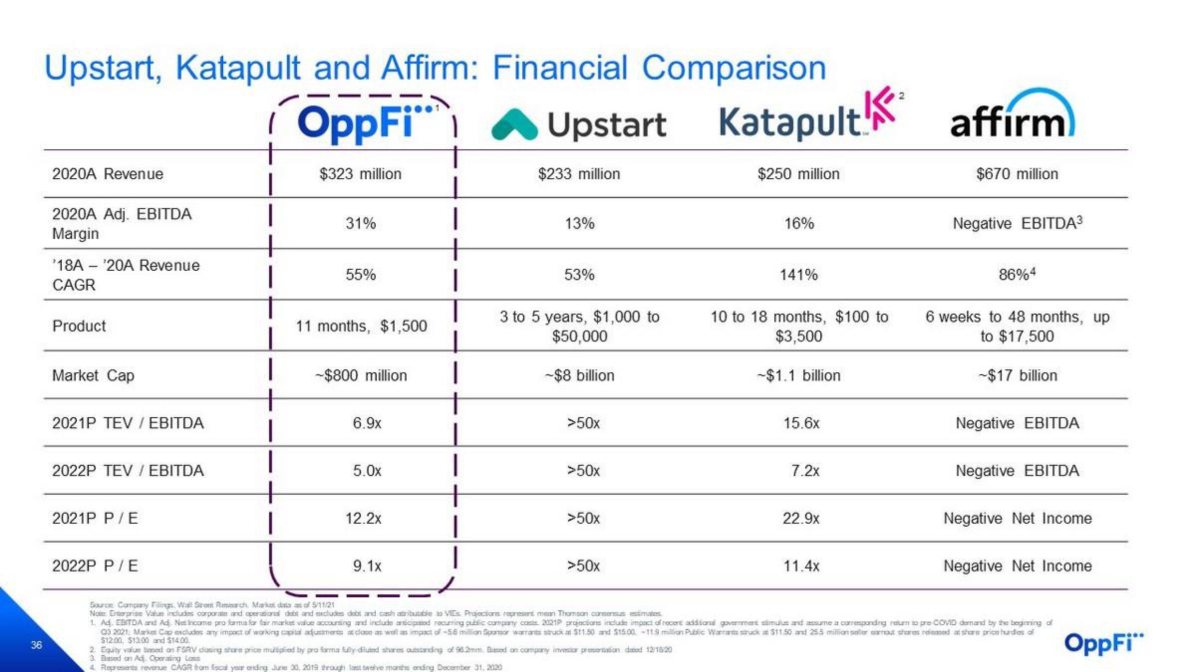 OppFi Investor Presentation Deck slide image #37