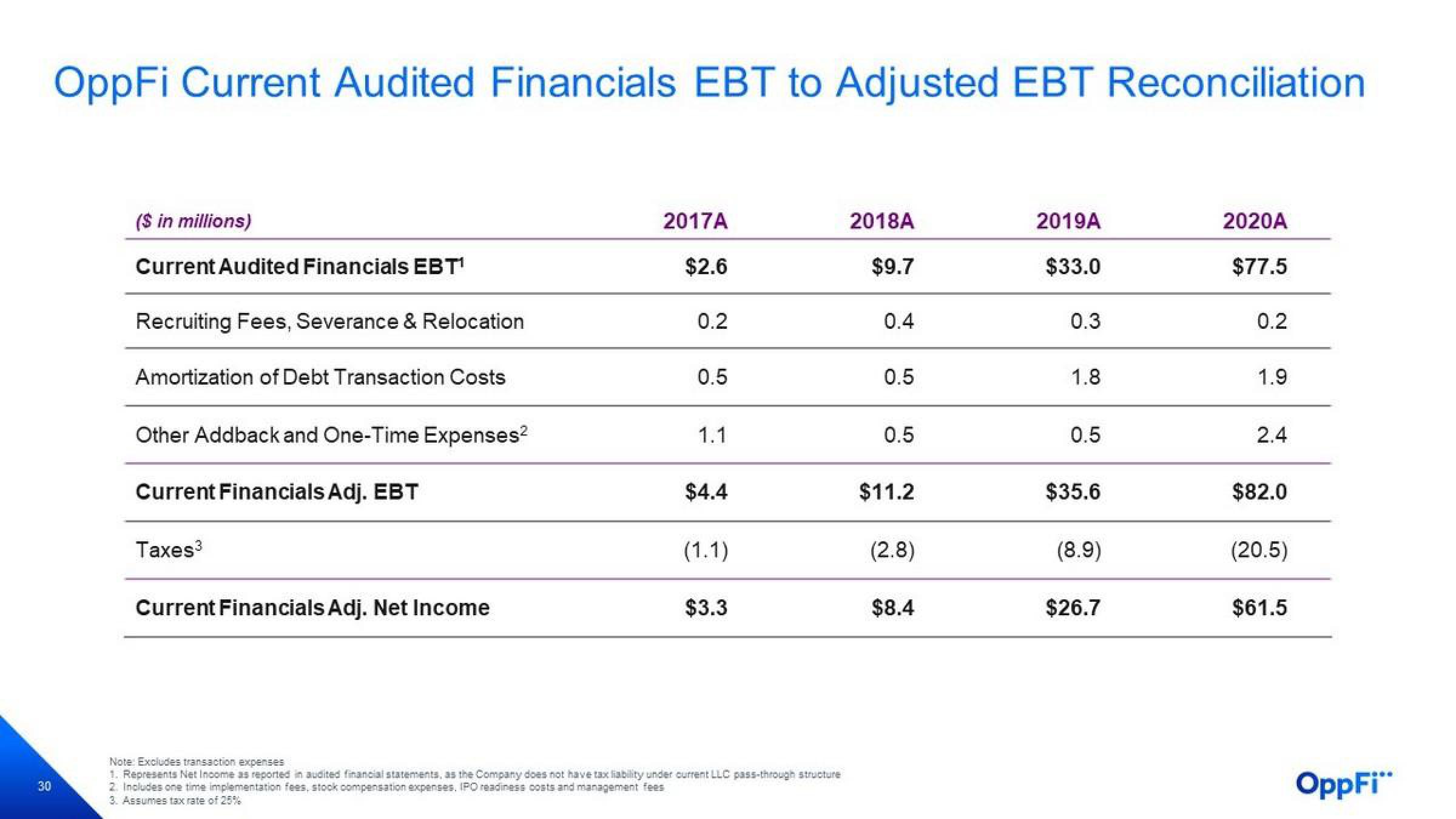 OppFi Investor Presentation Deck slide image #31