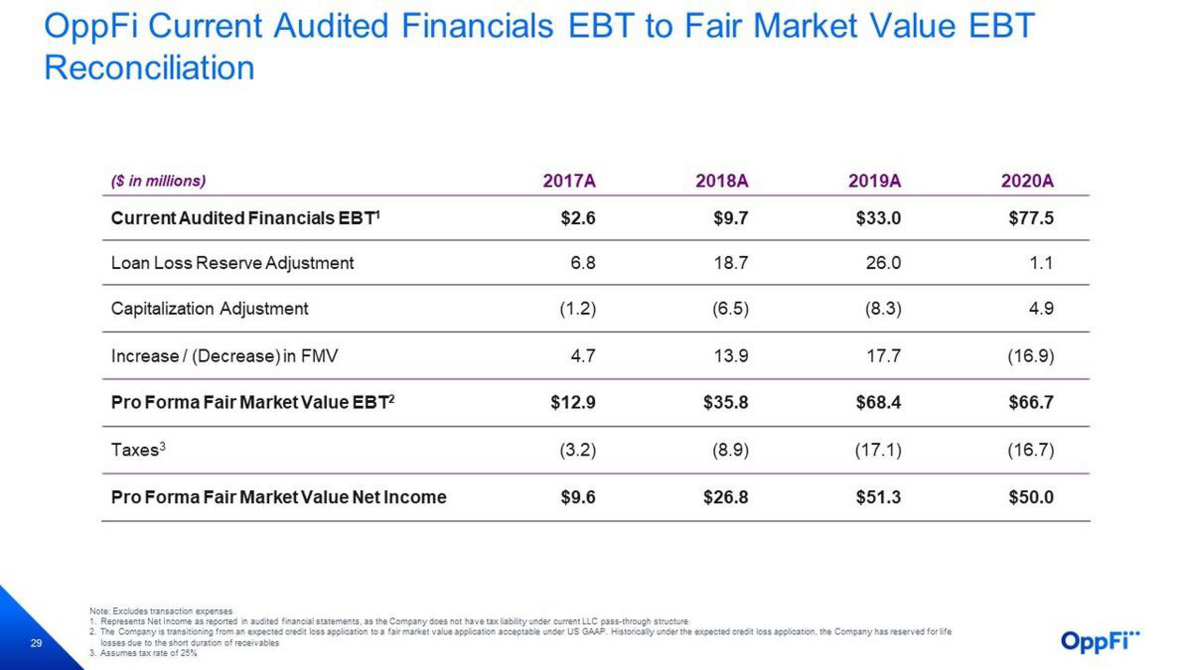 OppFi Investor Presentation Deck slide image #30