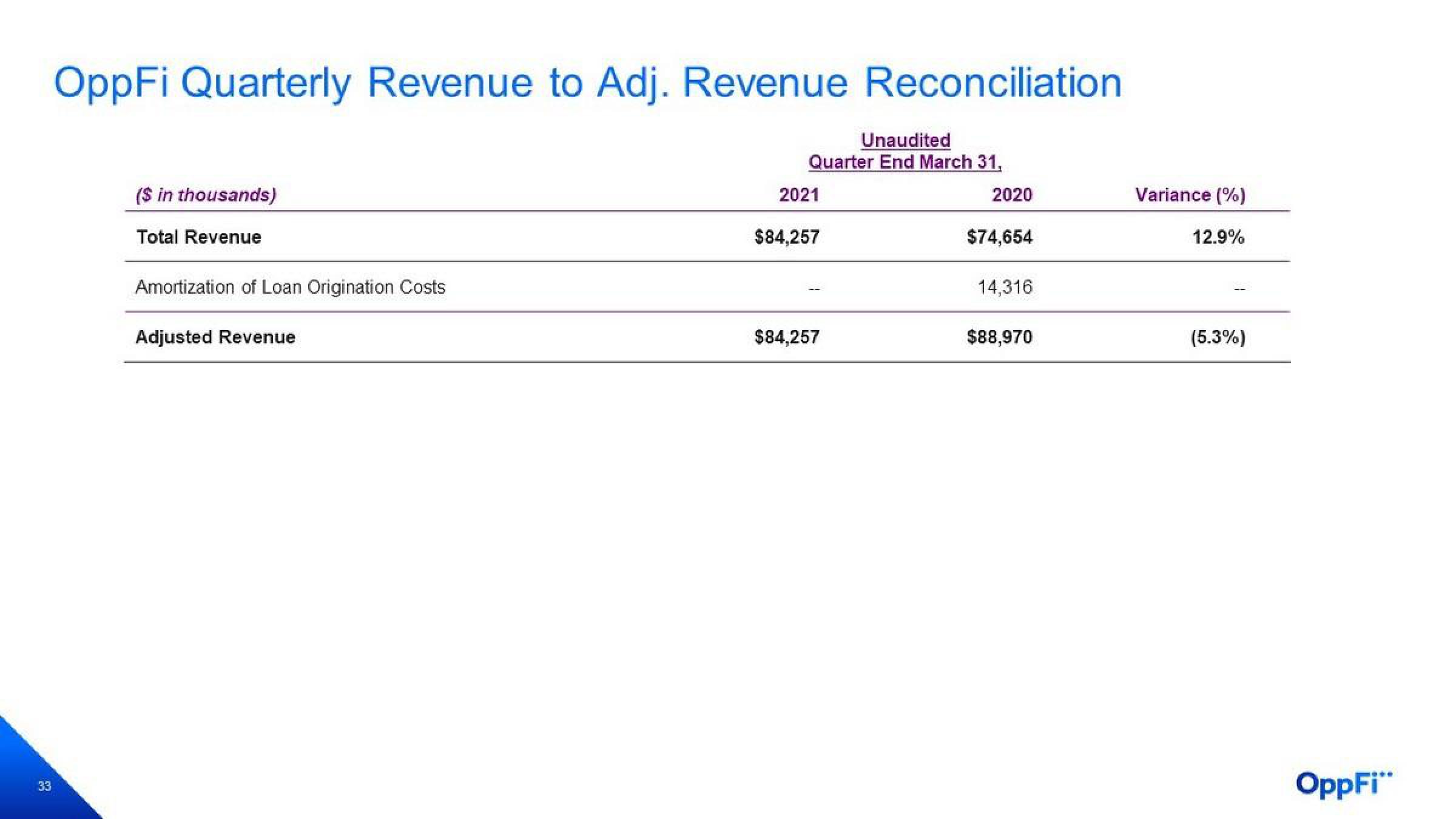 OppFi Investor Presentation Deck slide image #34