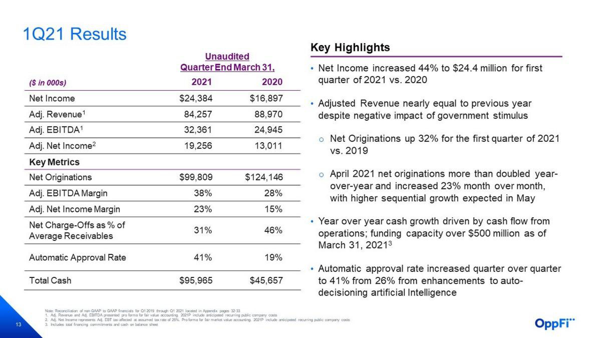 OppFi Investor Presentation Deck slide image #14