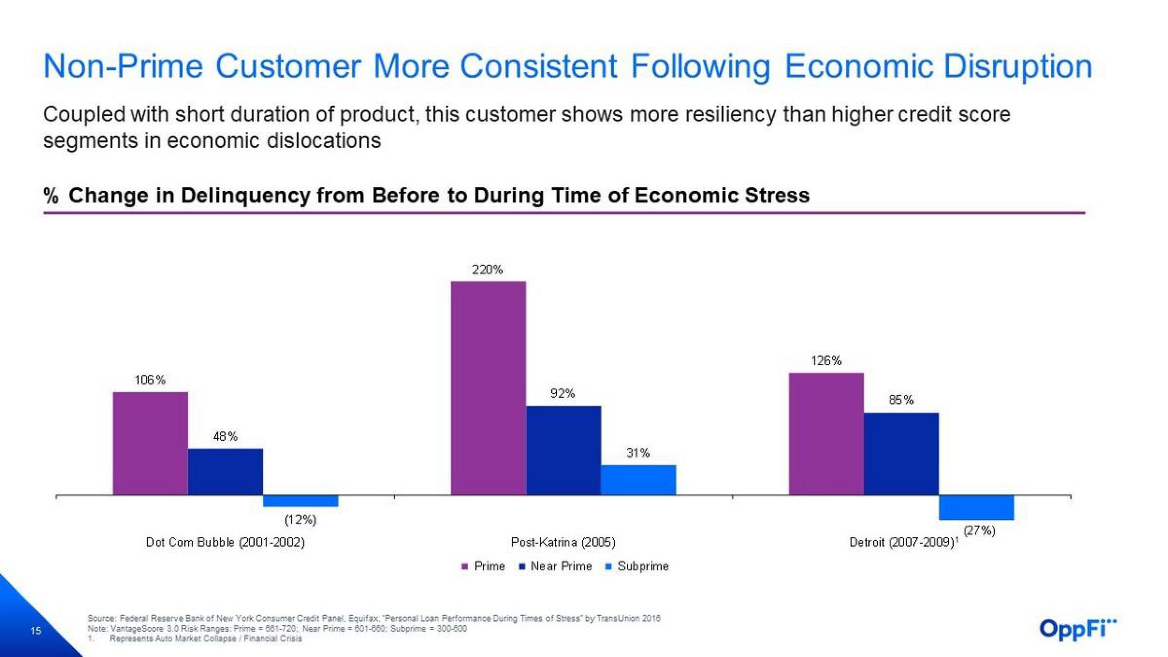 OppFi Investor Presentation Deck slide image #16