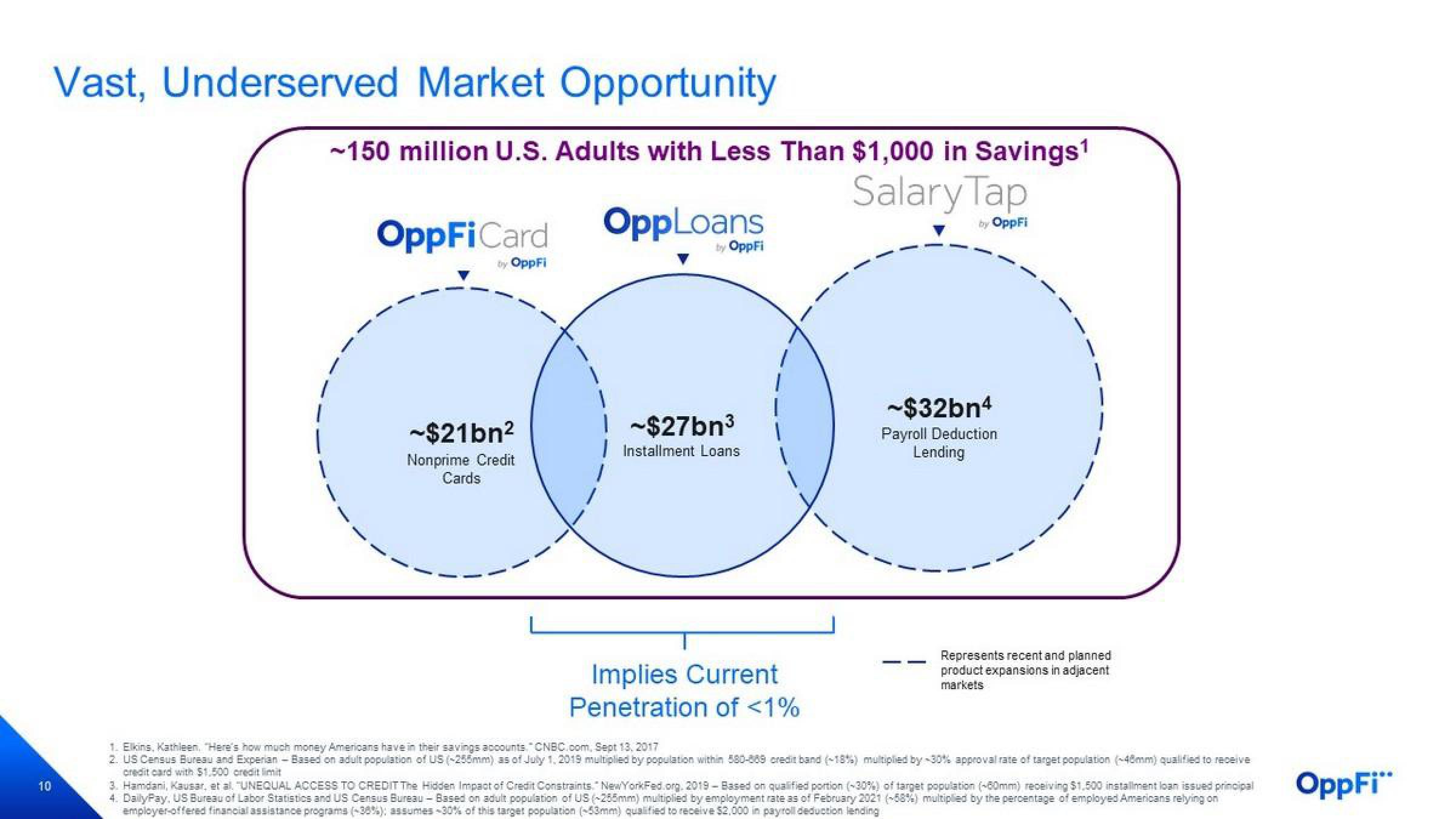 OppFi Investor Presentation Deck slide image #11