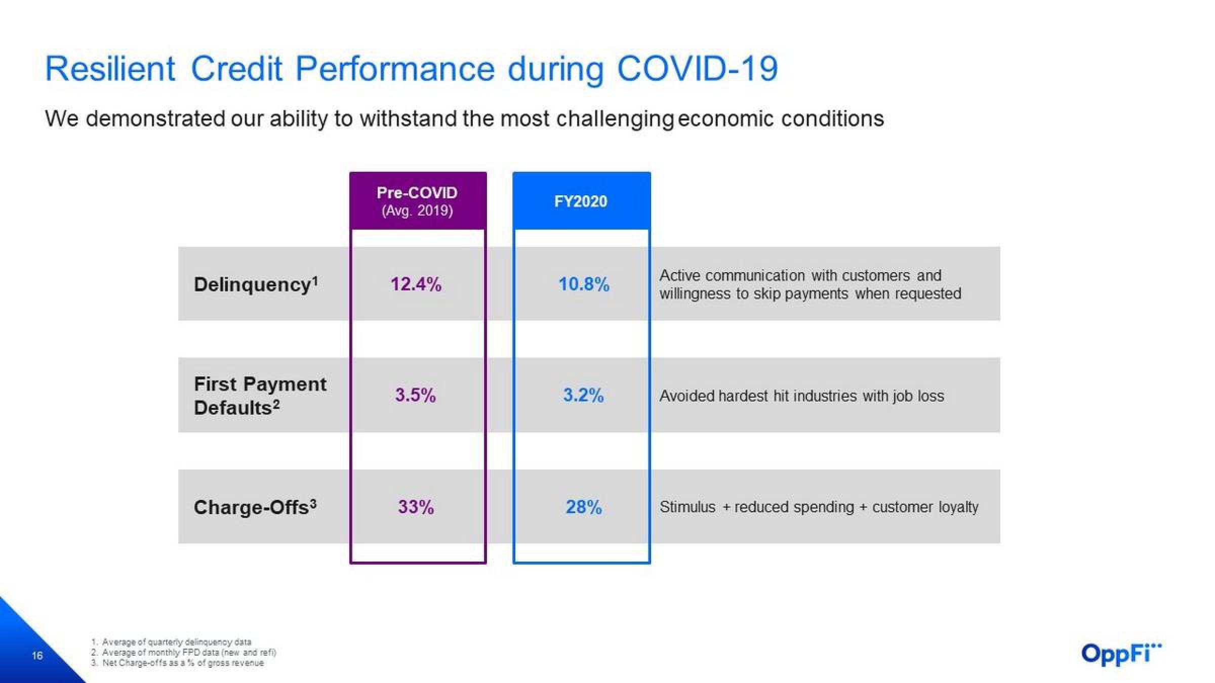 OppFi Investor Presentation Deck slide image #17