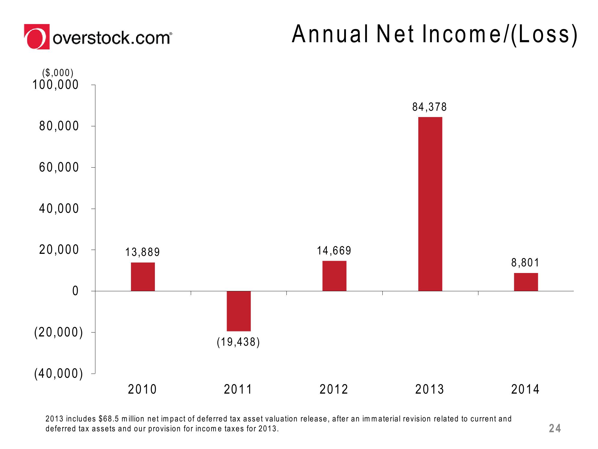 Overstock Results Presentation Deck slide image