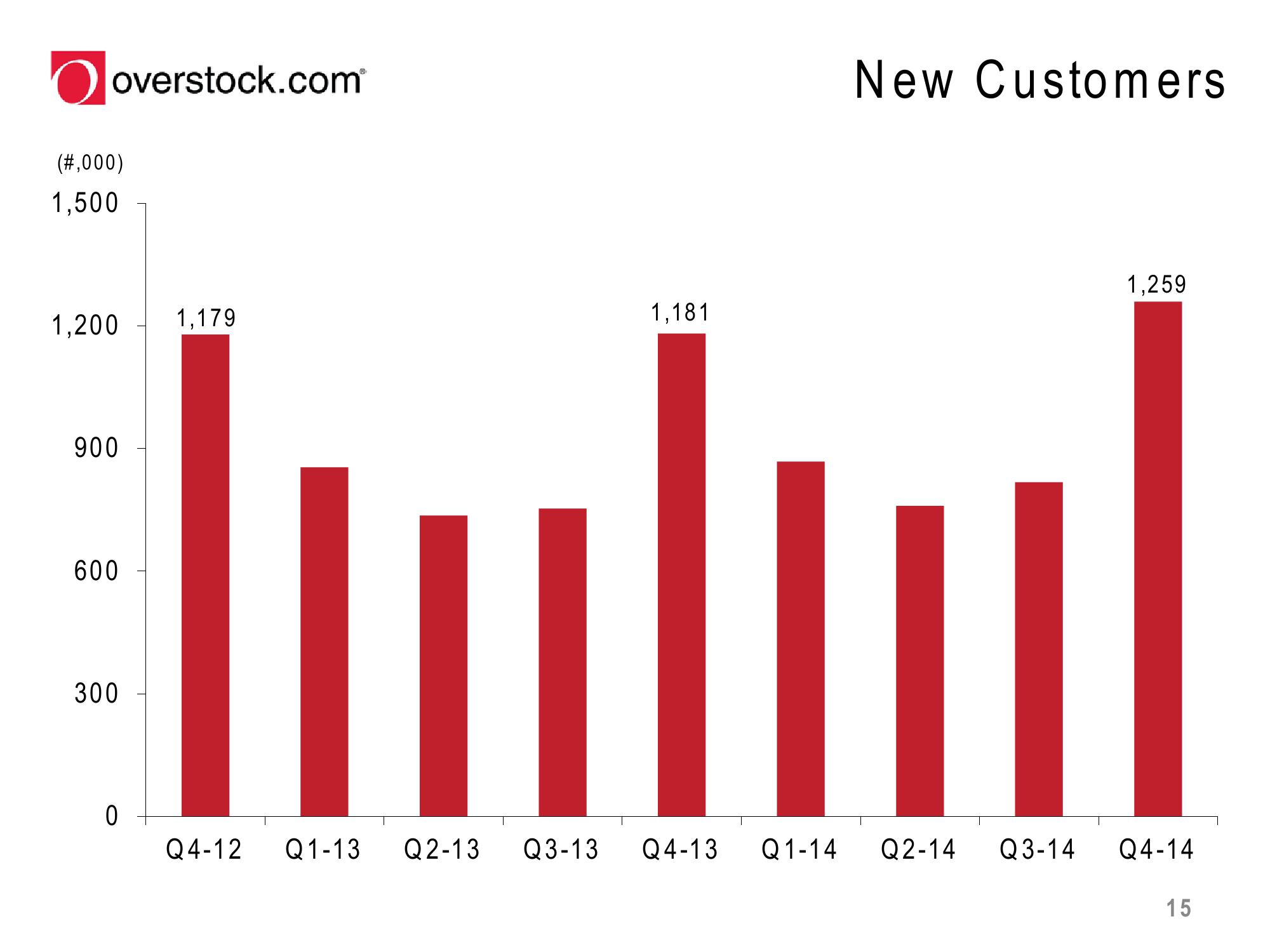 Overstock Results Presentation Deck slide image #15