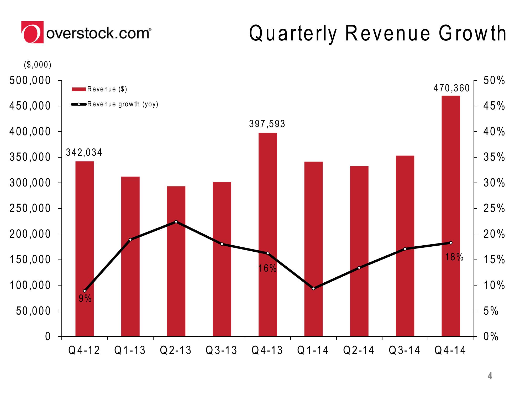 Overstock Results Presentation Deck slide image #4