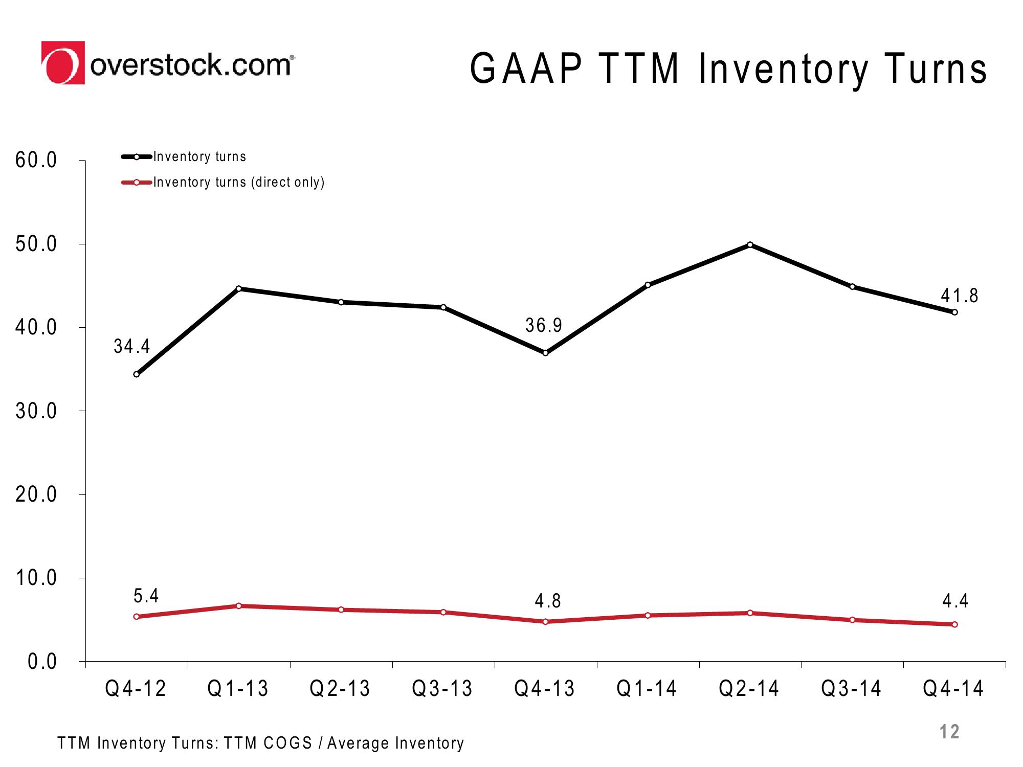 Overstock Results Presentation Deck slide image