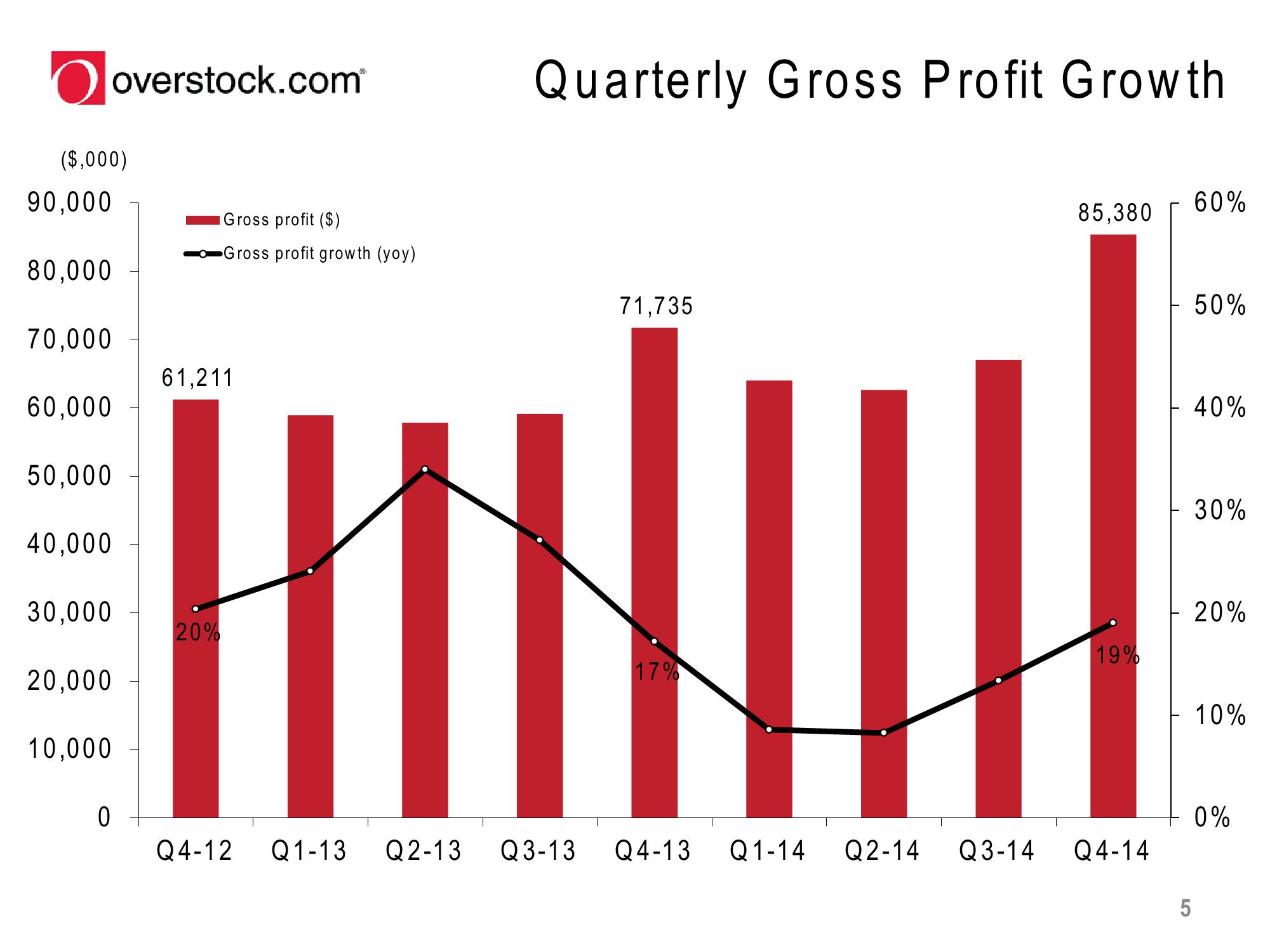 Overstock Results Presentation Deck slide image #5