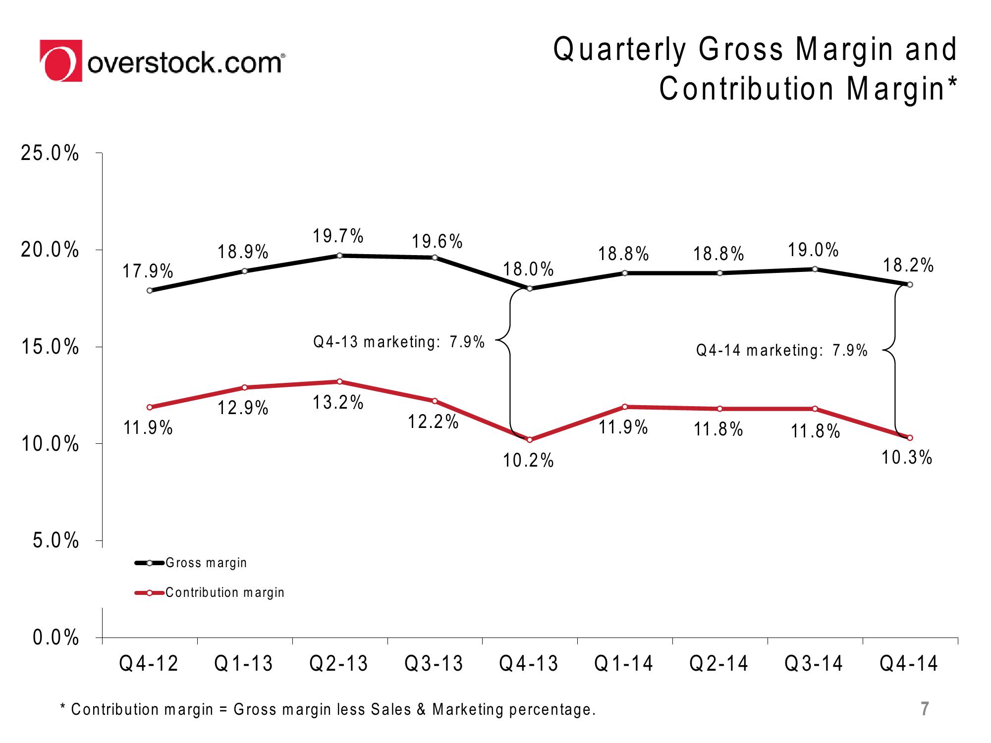 Overstock Results Presentation Deck slide image #7