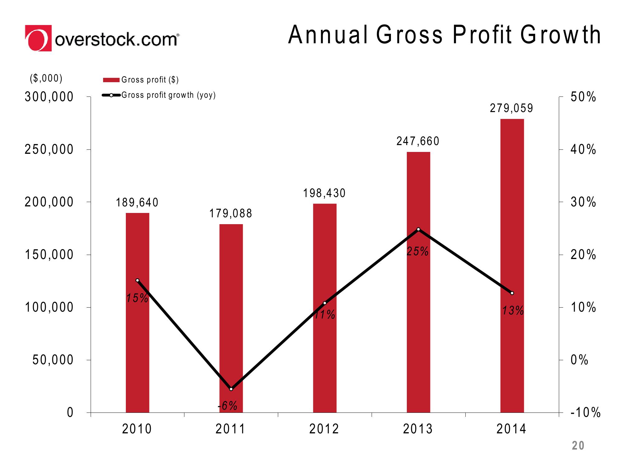 Overstock Results Presentation Deck slide image #20