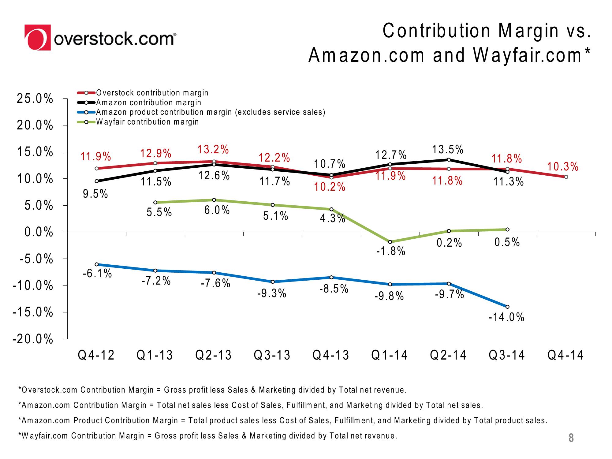 Overstock Results Presentation Deck slide image #8