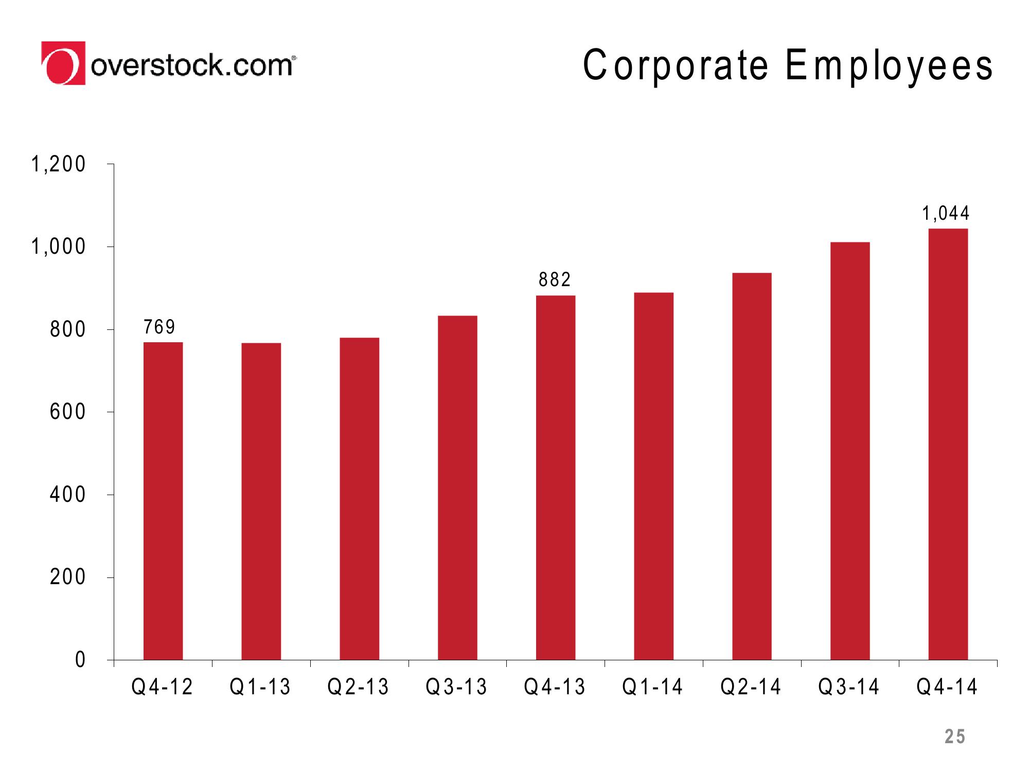 Overstock Results Presentation Deck slide image #25