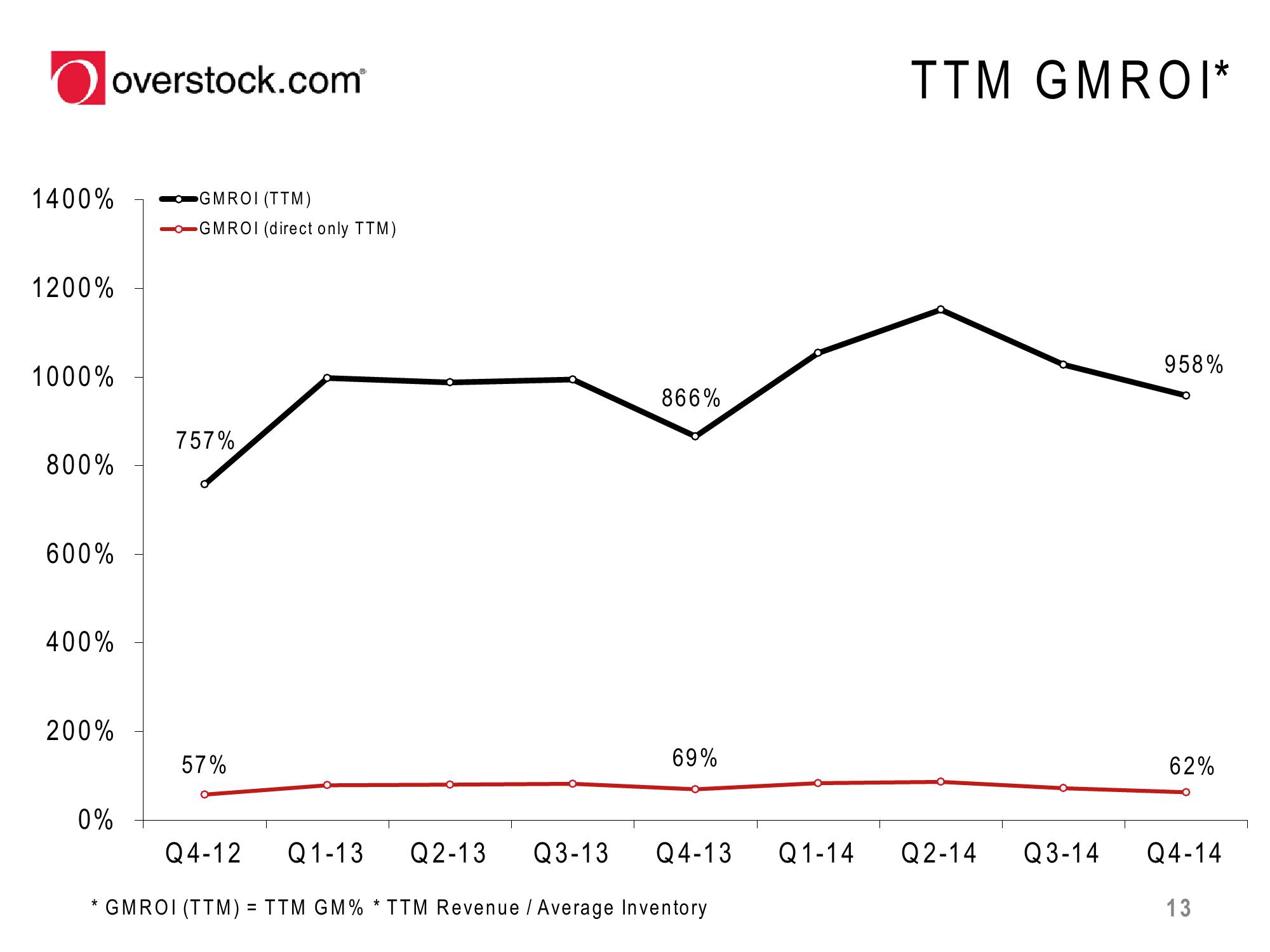 Overstock Results Presentation Deck slide image #13