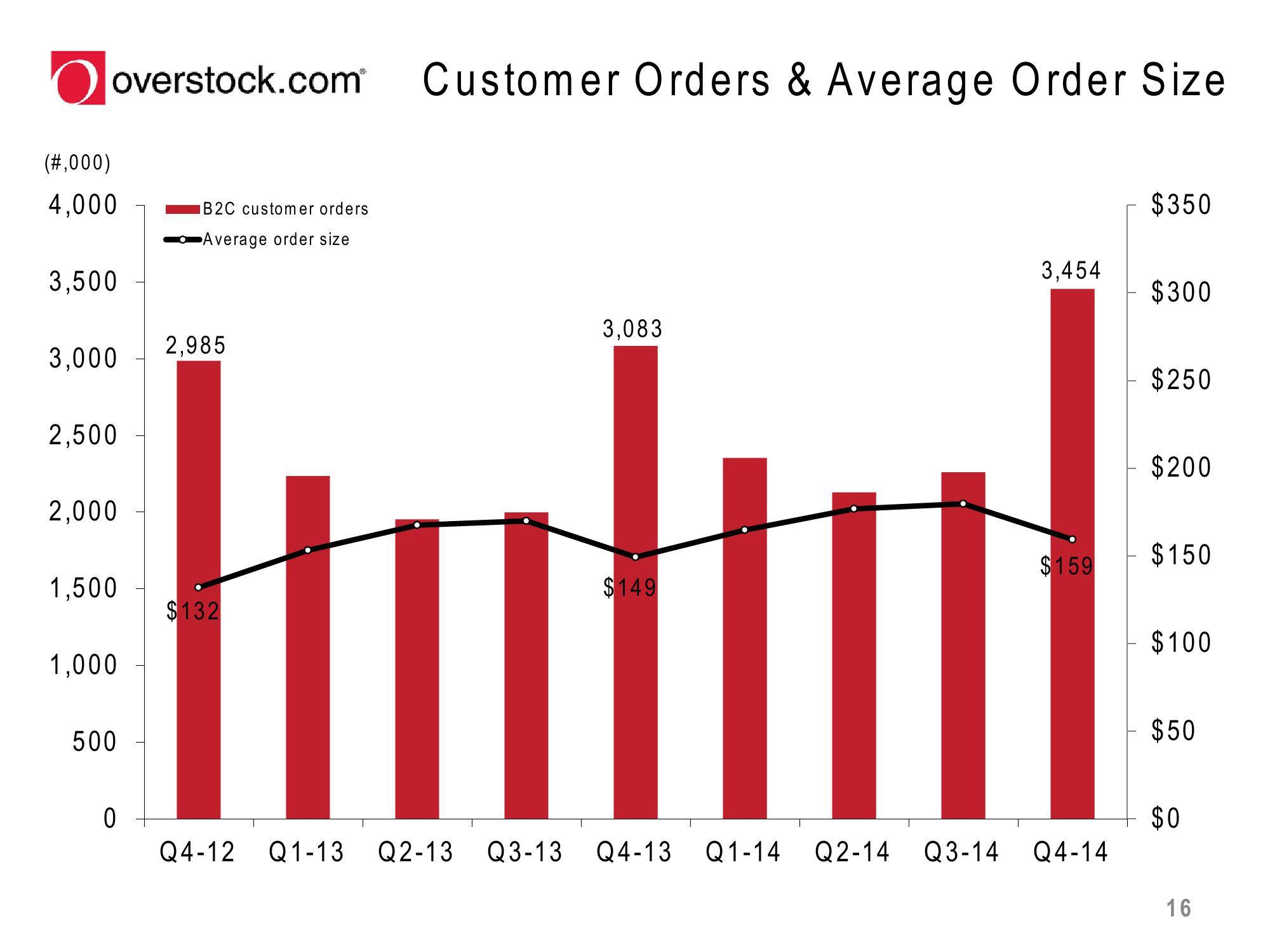 Overstock Results Presentation Deck slide image #16