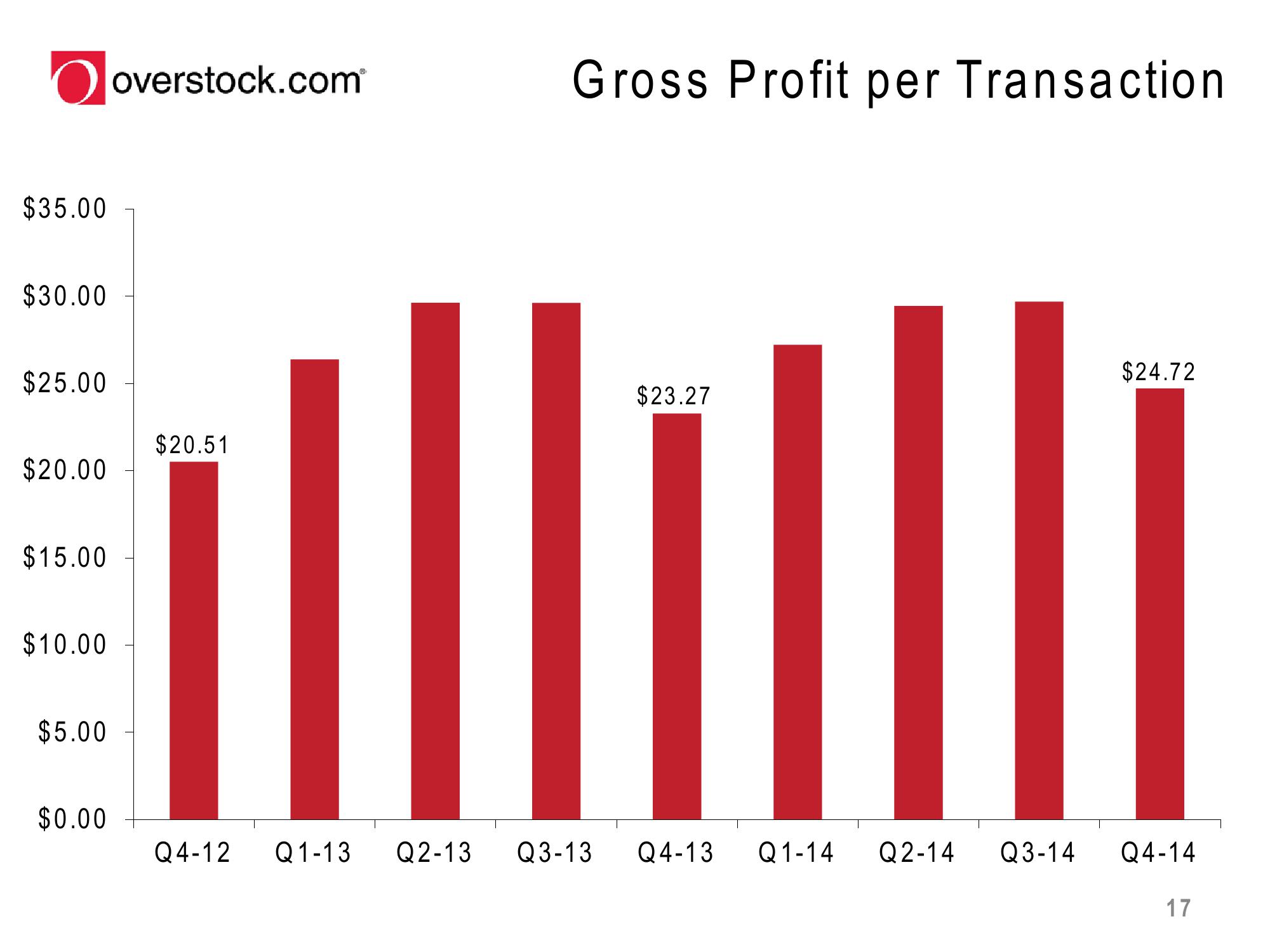 Overstock Results Presentation Deck slide image #17