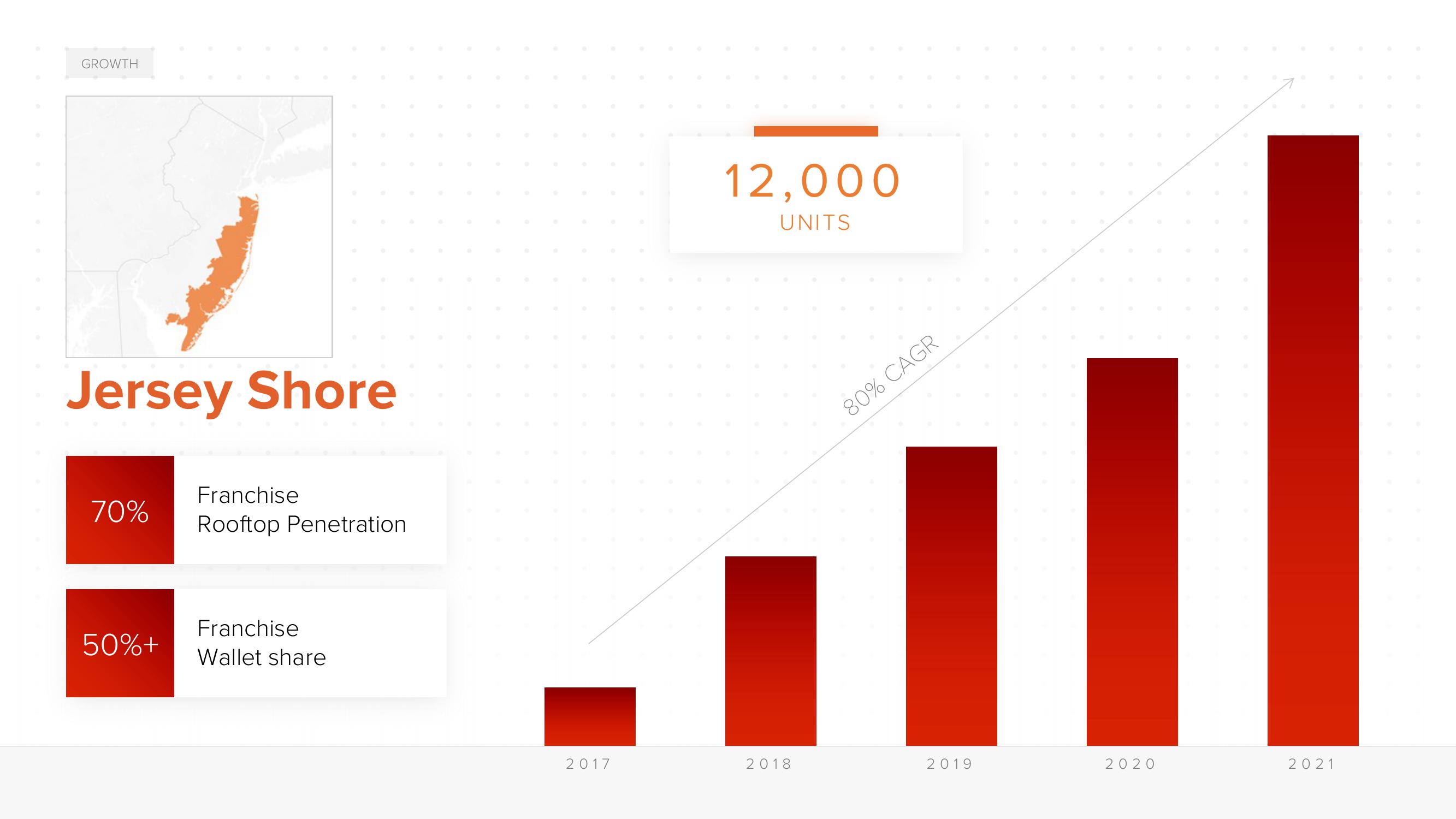 ACV Auctions Investor Day Presentation Deck slide image #31