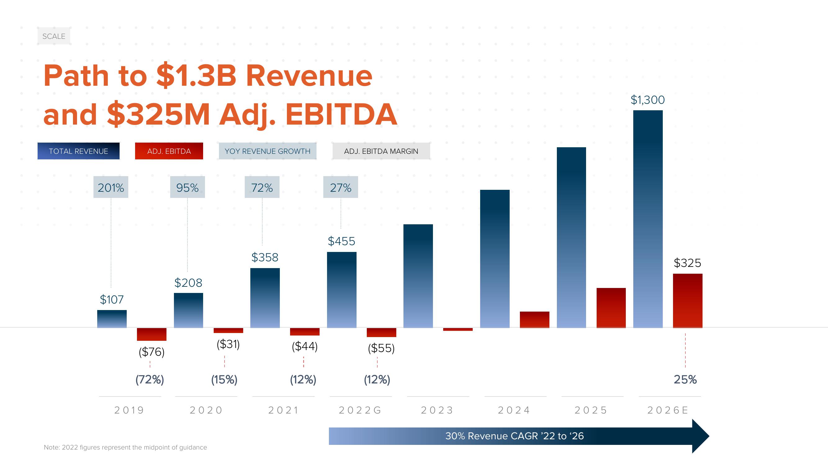 ACV Auctions Investor Day Presentation Deck slide image #113