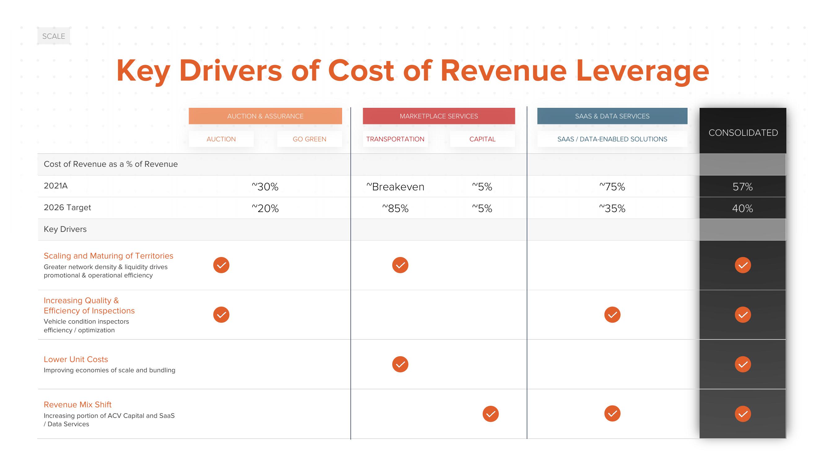 ACV Auctions Investor Day Presentation Deck slide image #115