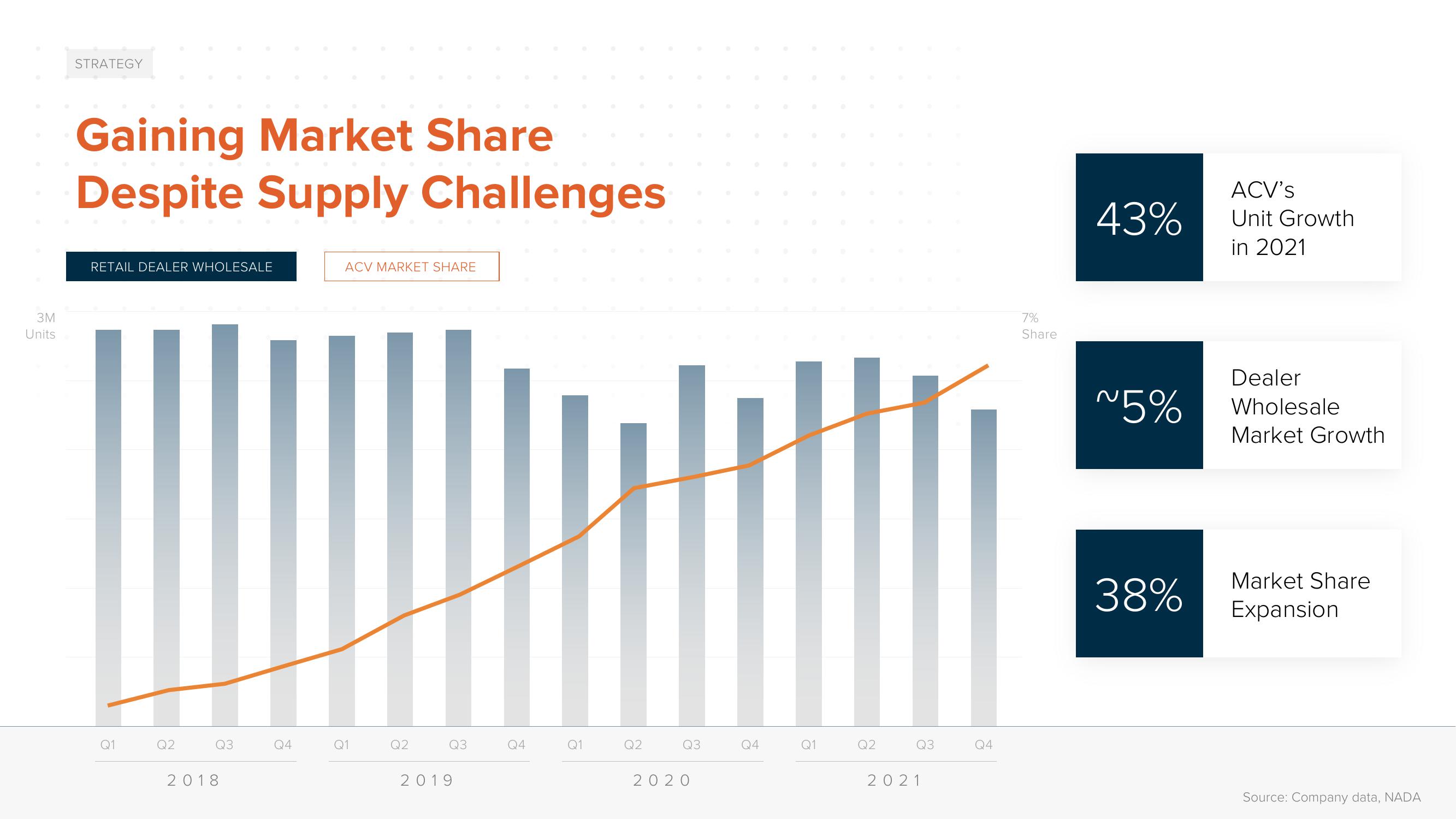 ACV Auctions Investor Day Presentation Deck slide image #12