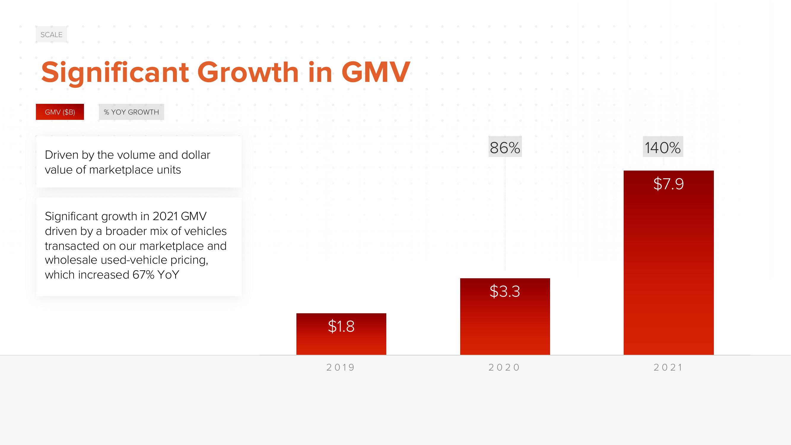 ACV Auctions Investor Day Presentation Deck slide image #107