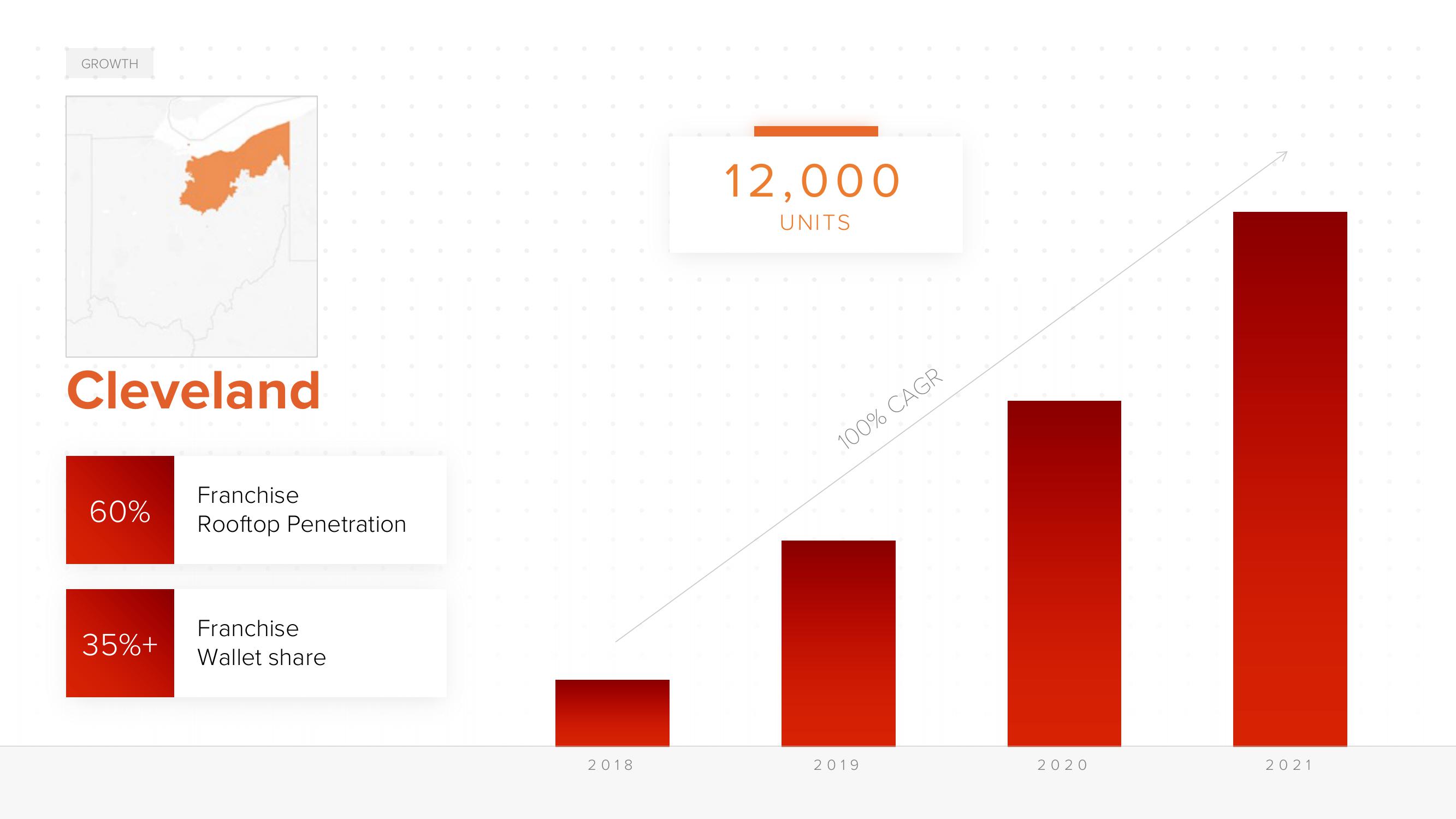 ACV Auctions Investor Day Presentation Deck slide image #33