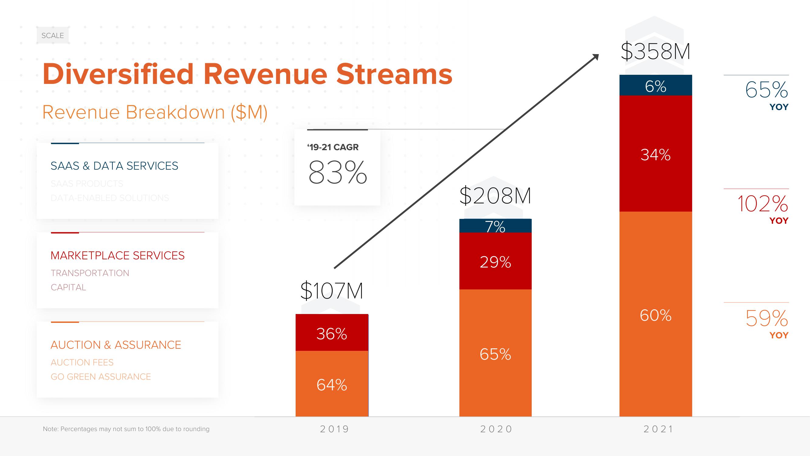 ACV Auctions Investor Day Presentation Deck slide image #105