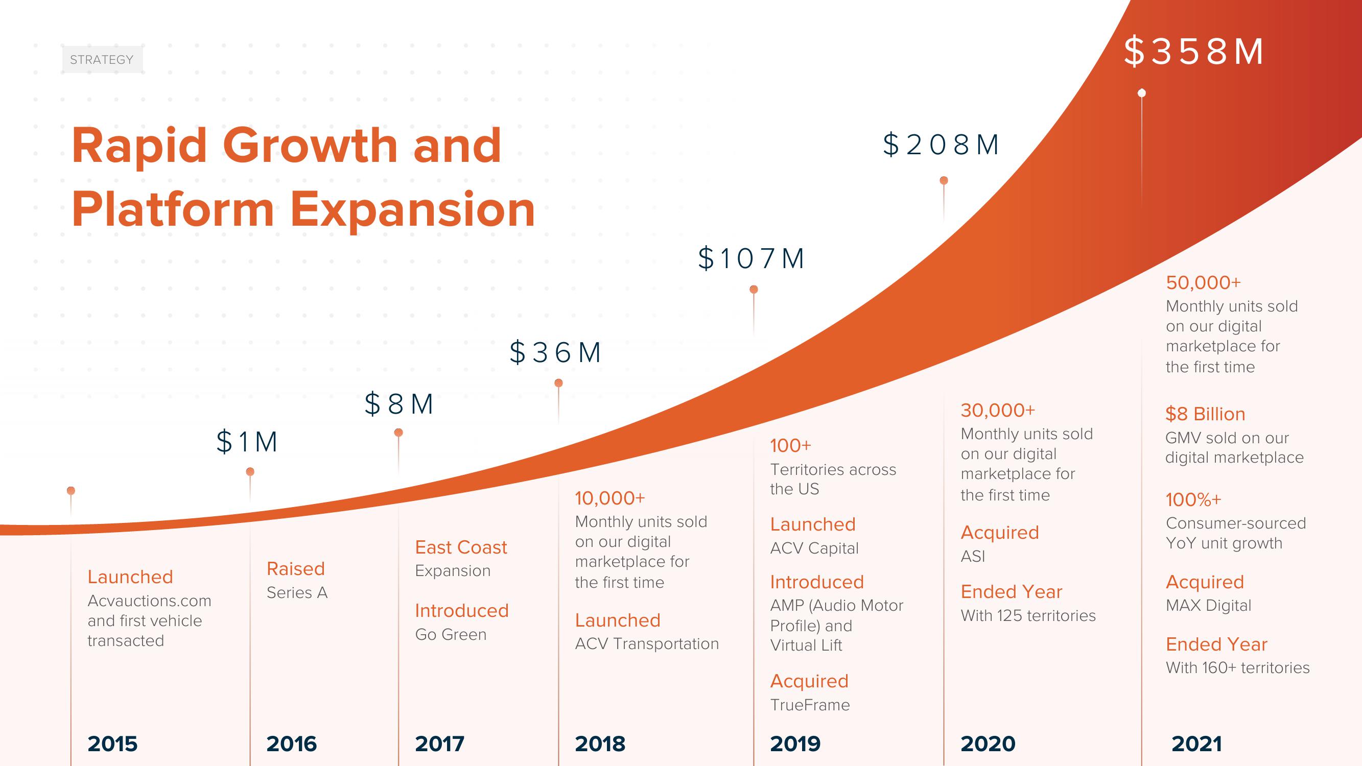 ACV Auctions Investor Day Presentation Deck slide image #7