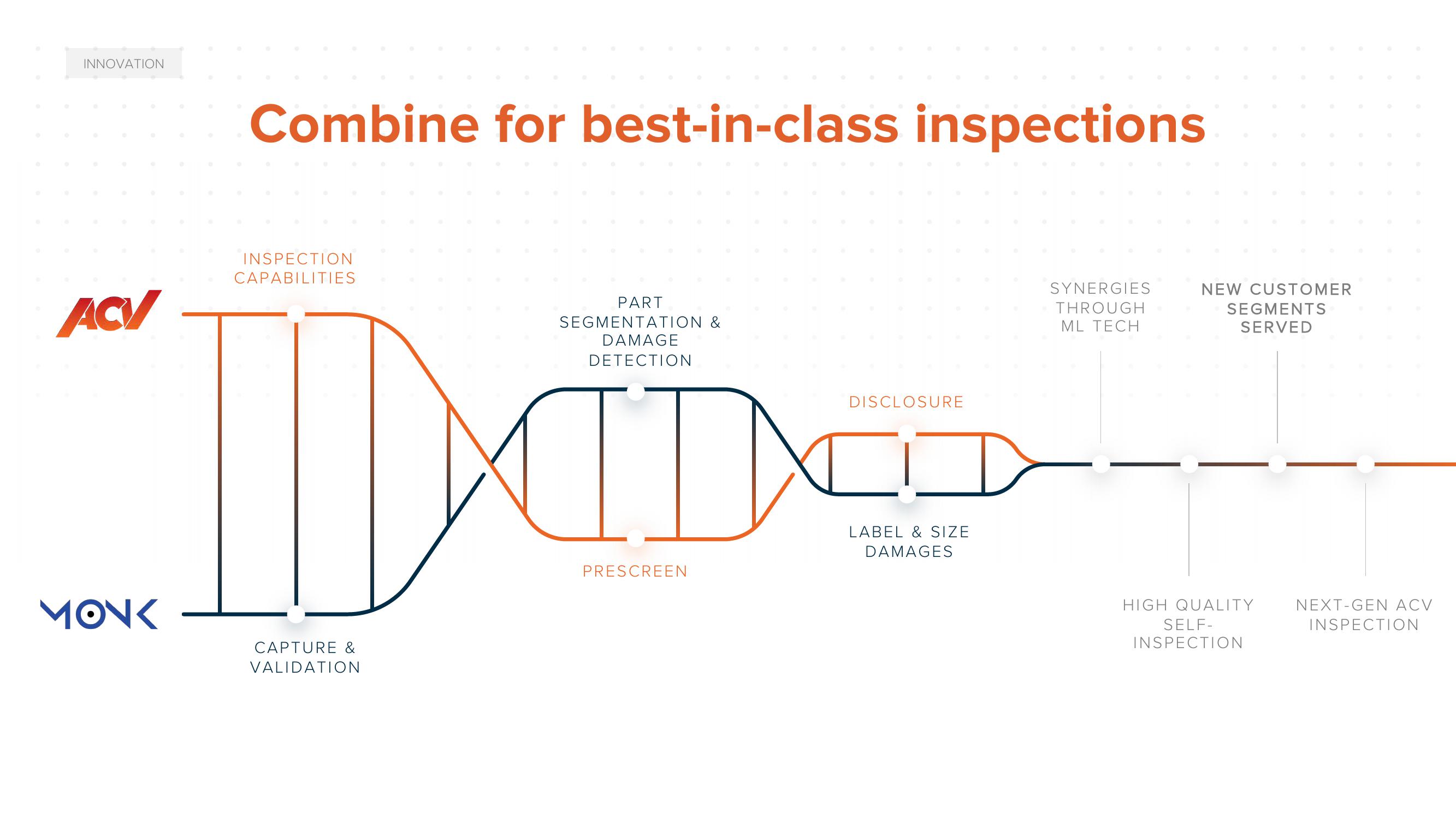 ACV Auctions Investor Day Presentation Deck slide image #87