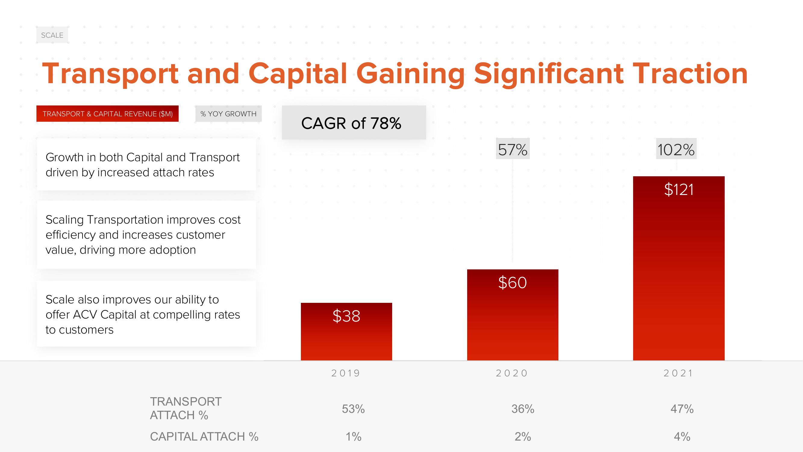 ACV Auctions Investor Day Presentation Deck slide image #108