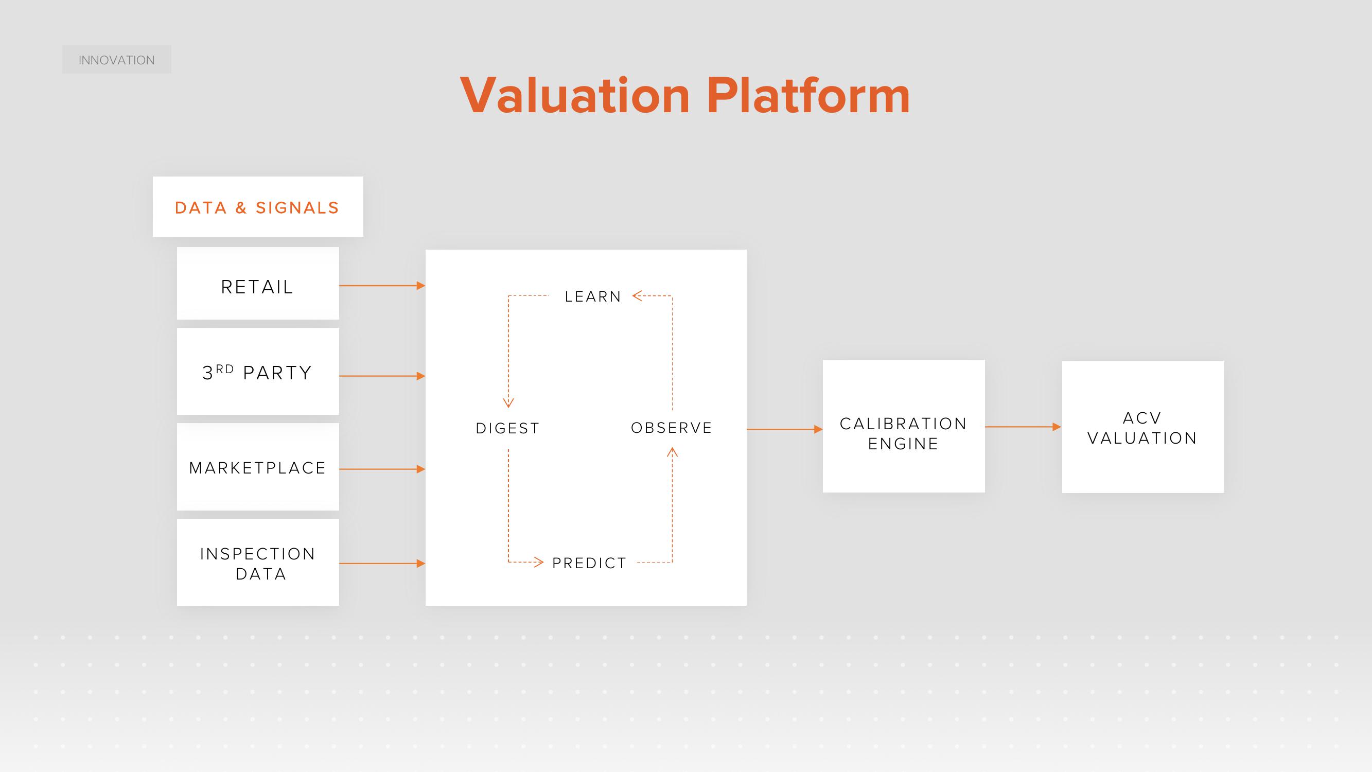 ACV Auctions Investor Day Presentation Deck slide image #96