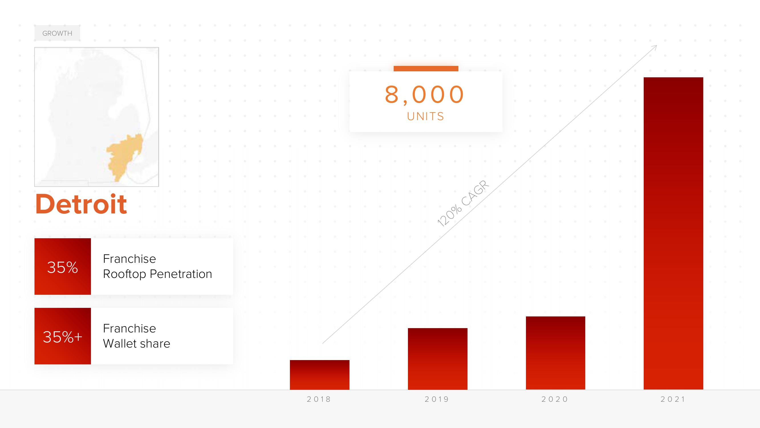 ACV Auctions Investor Day Presentation Deck slide image #34