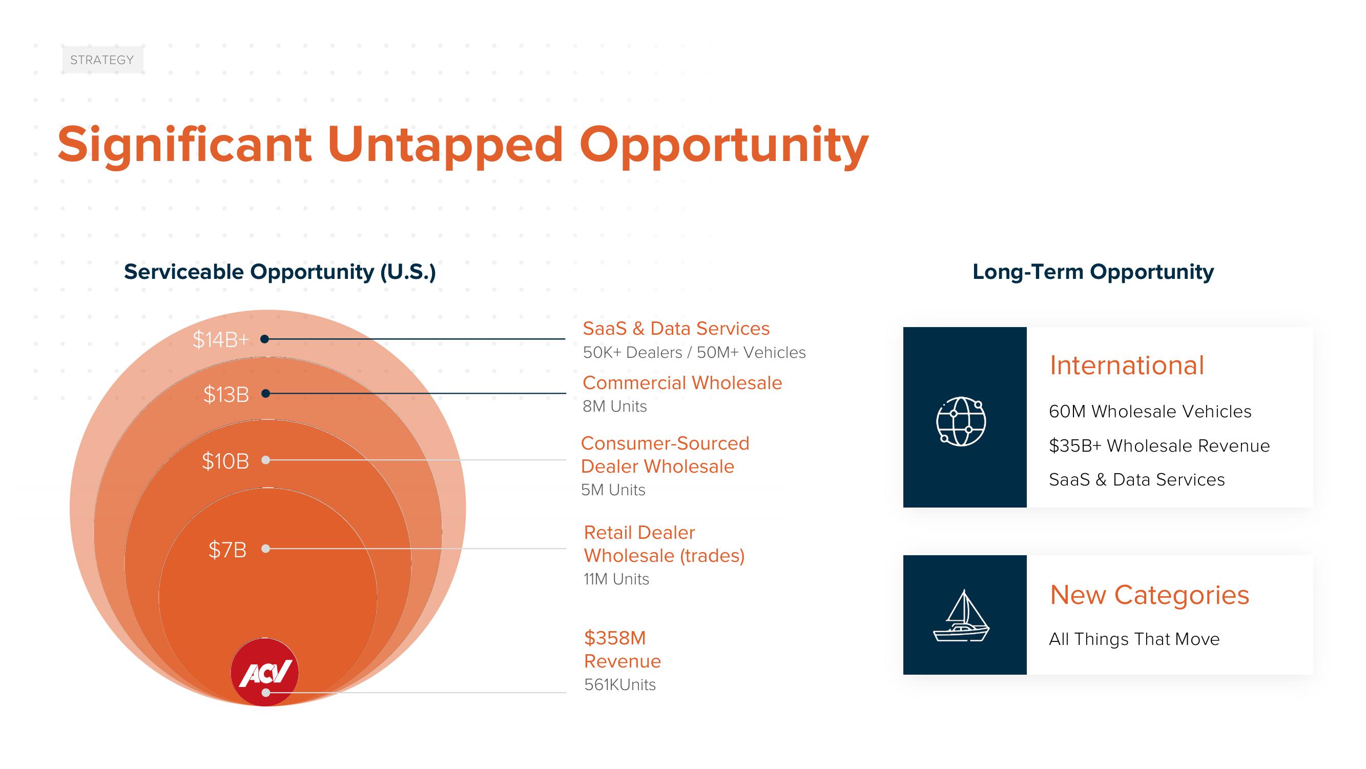 ACV Auctions Investor Day Presentation Deck slide image #8