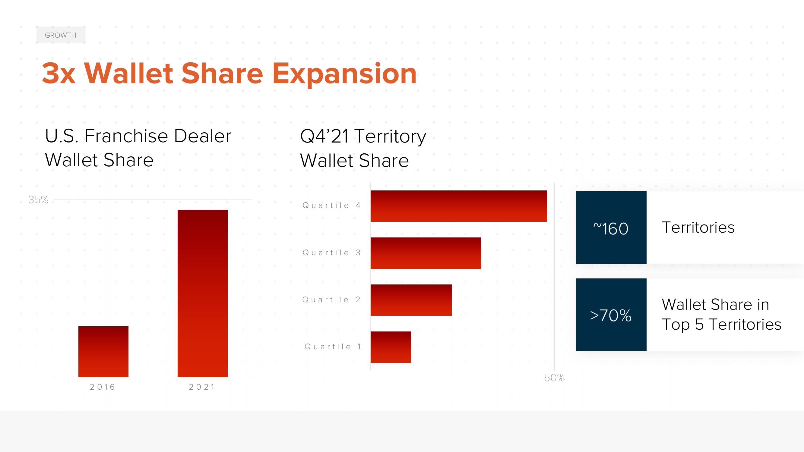 ACV Auctions Investor Day Presentation Deck slide image #45