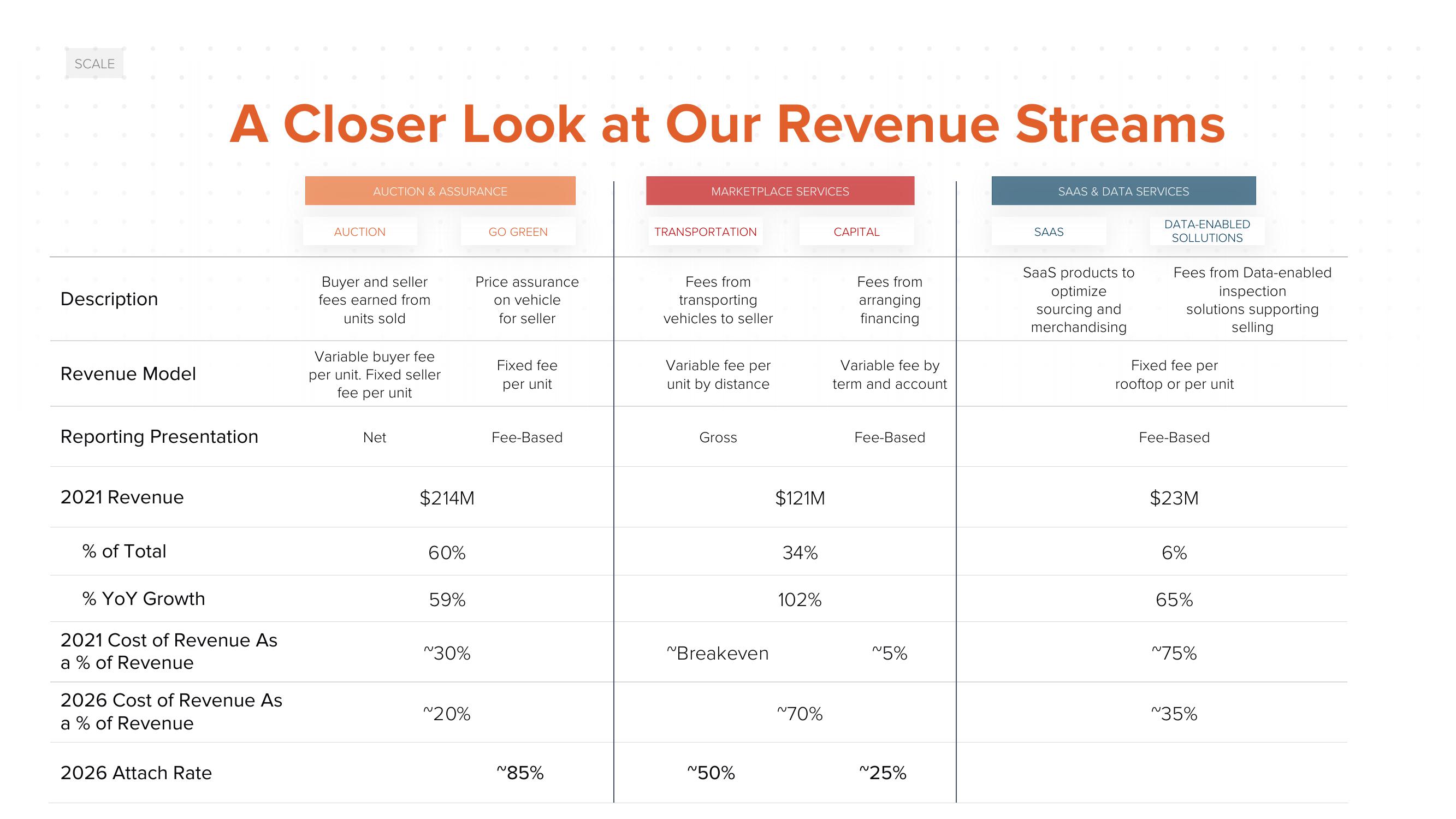 ACV Auctions Investor Day Presentation Deck slide image #104