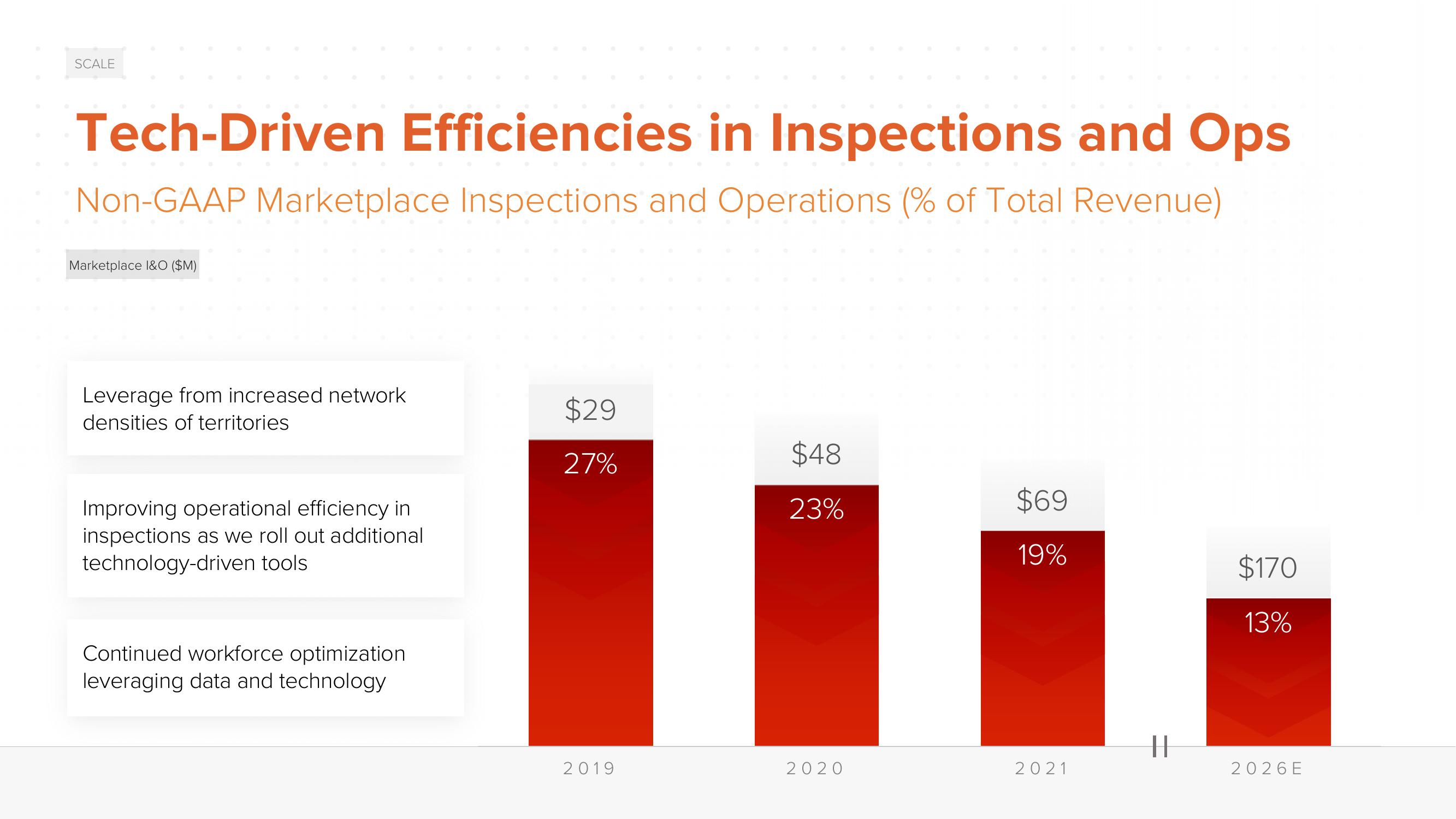 ACV Auctions Investor Day Presentation Deck slide image #121