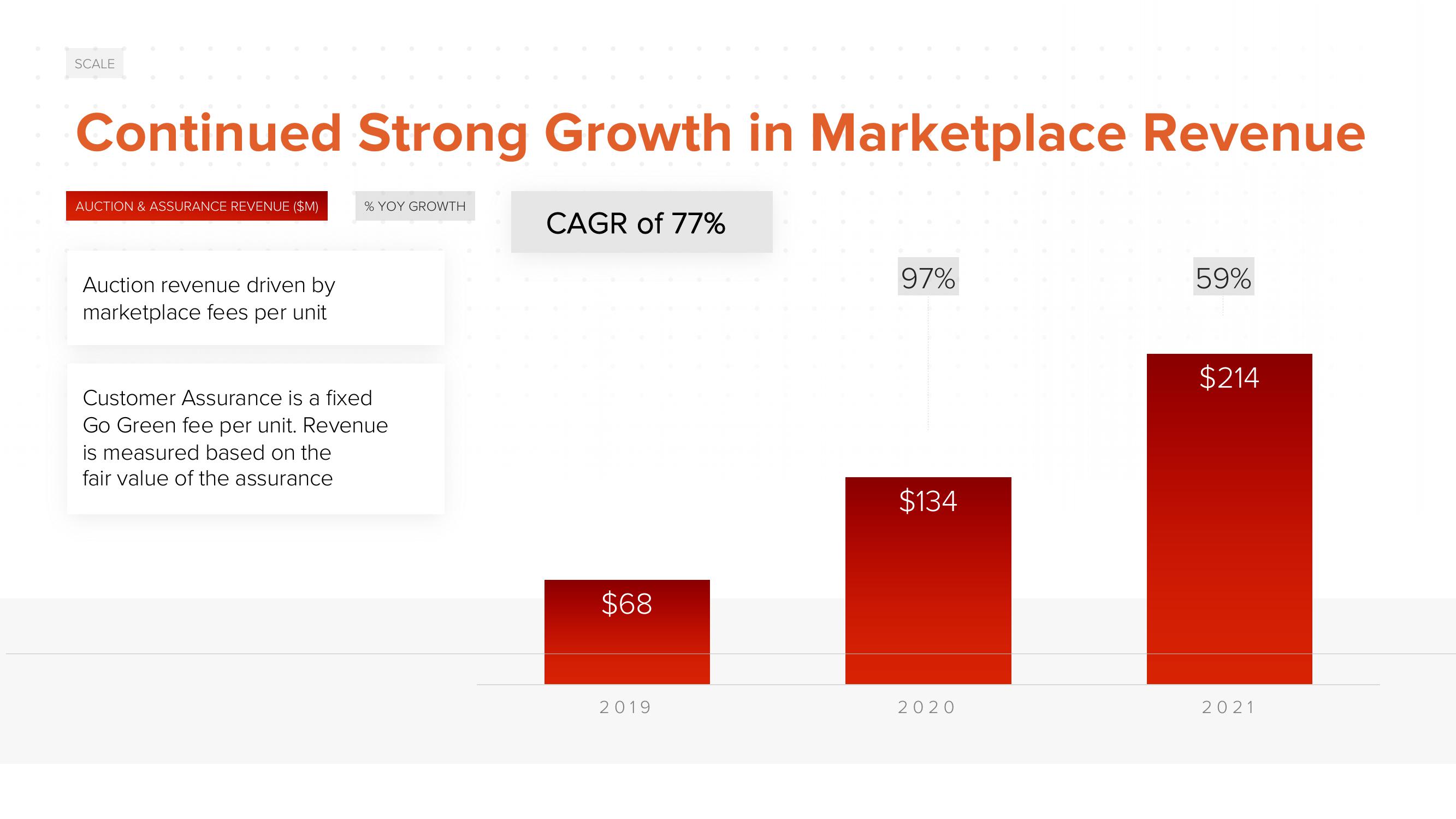 ACV Auctions Investor Day Presentation Deck slide image #106