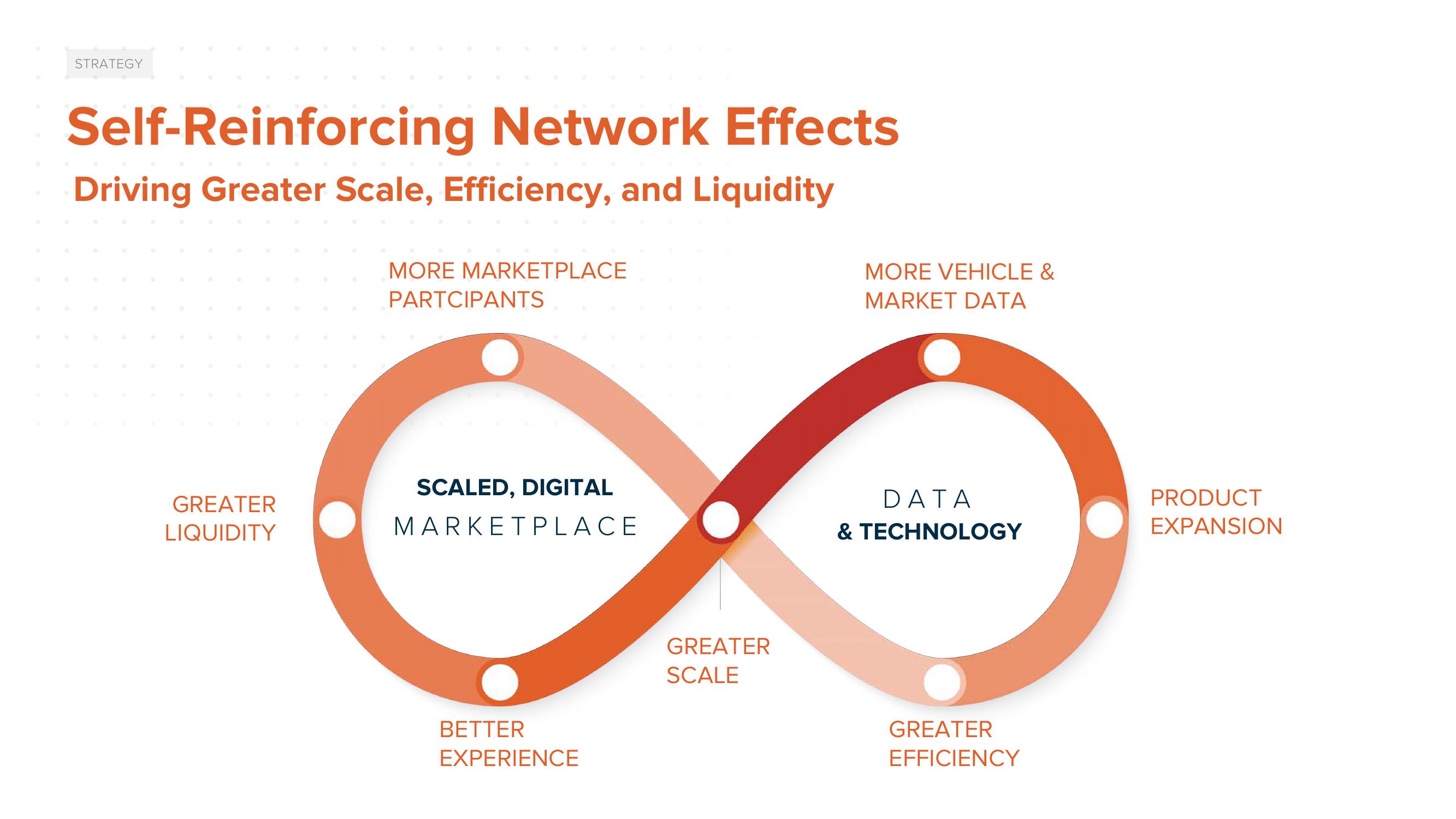 ACV Auctions Investor Day Presentation Deck slide image #14