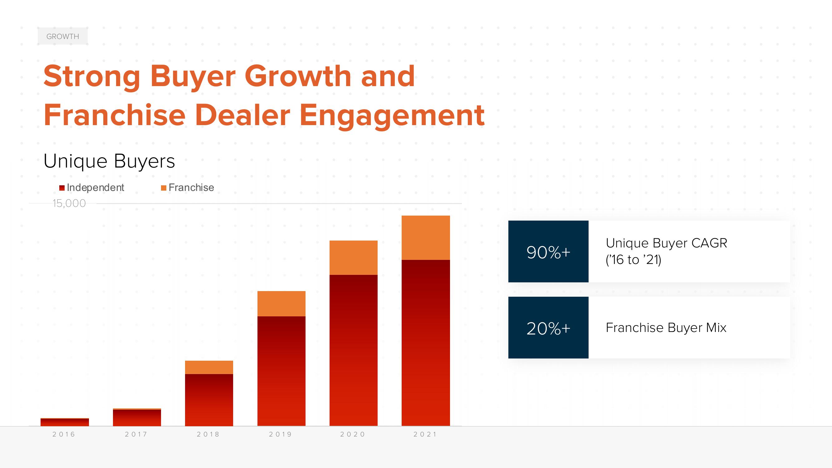 ACV Auctions Investor Day Presentation Deck slide image #46